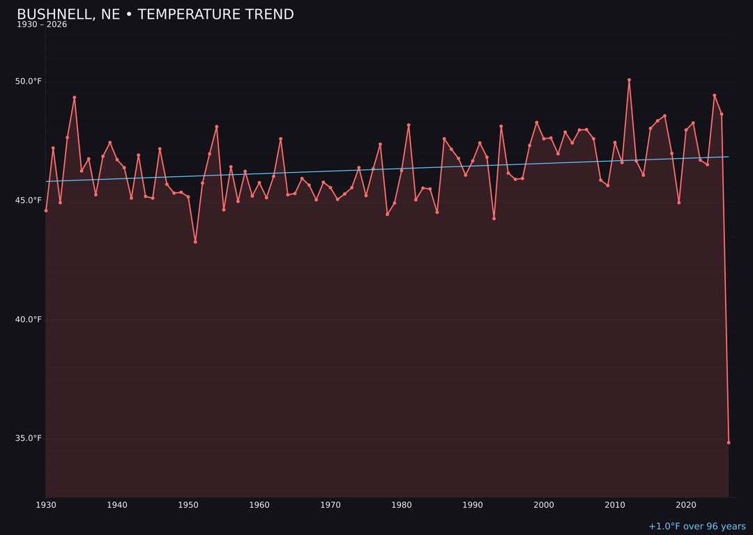 Temperature trend chart for Bushnell, Nebraska