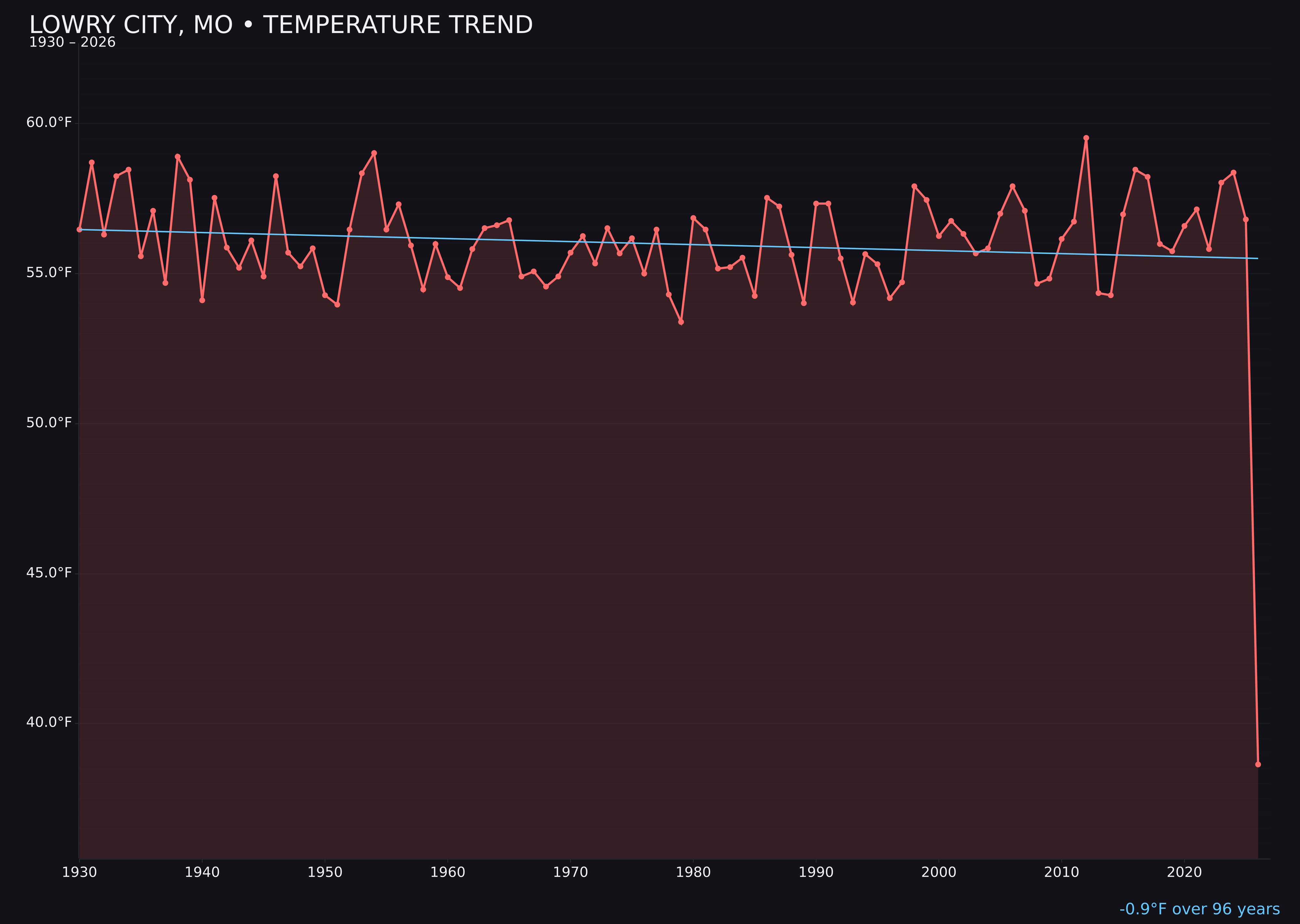 Temperature trend chart for Lowry City, Missouri