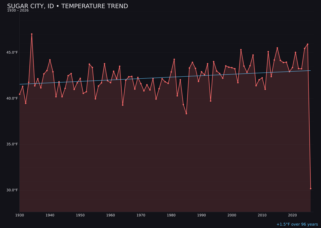 Temperature trend chart for Sugar City, Idaho