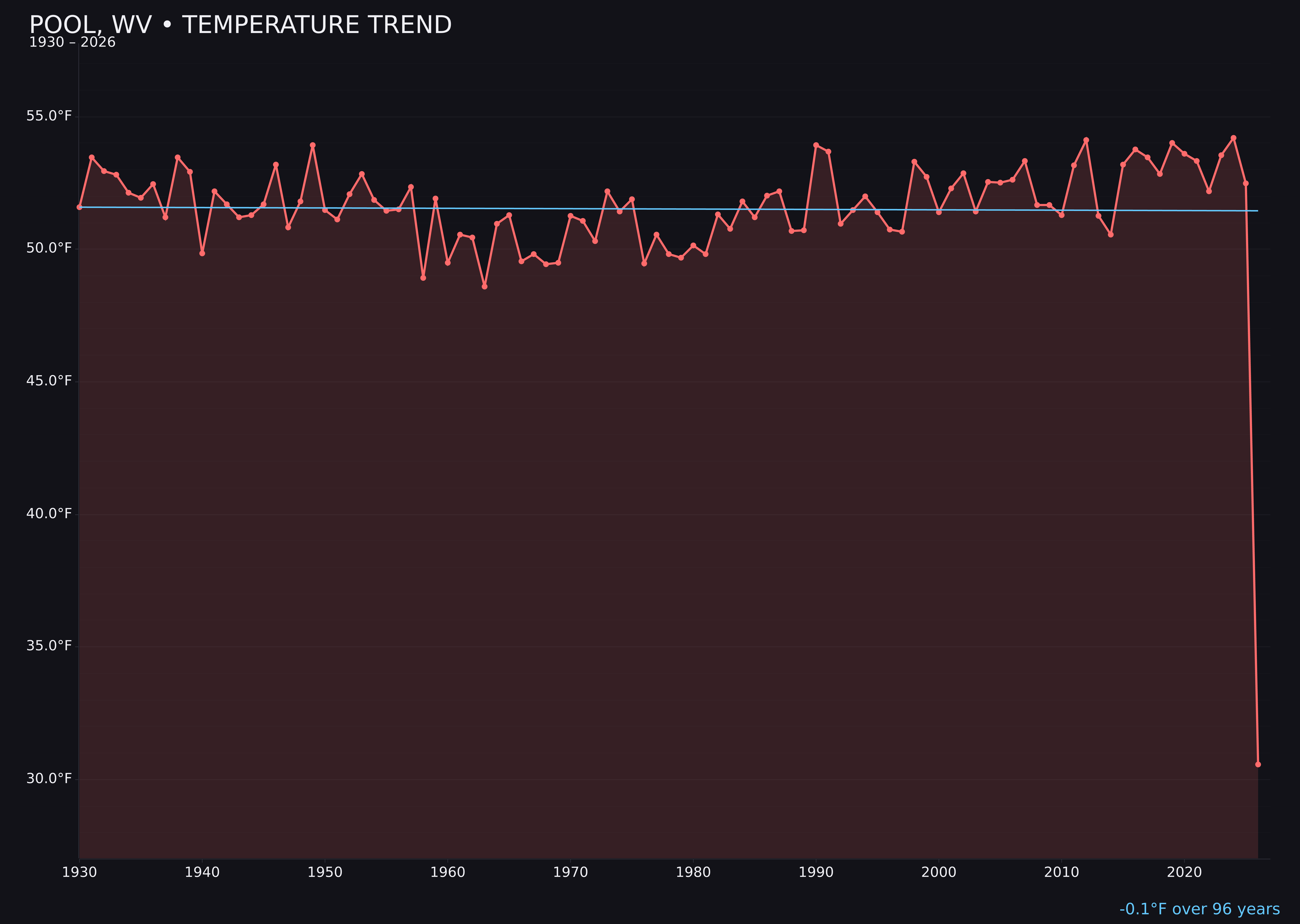 Temperature trend chart for Pool, West Virginia