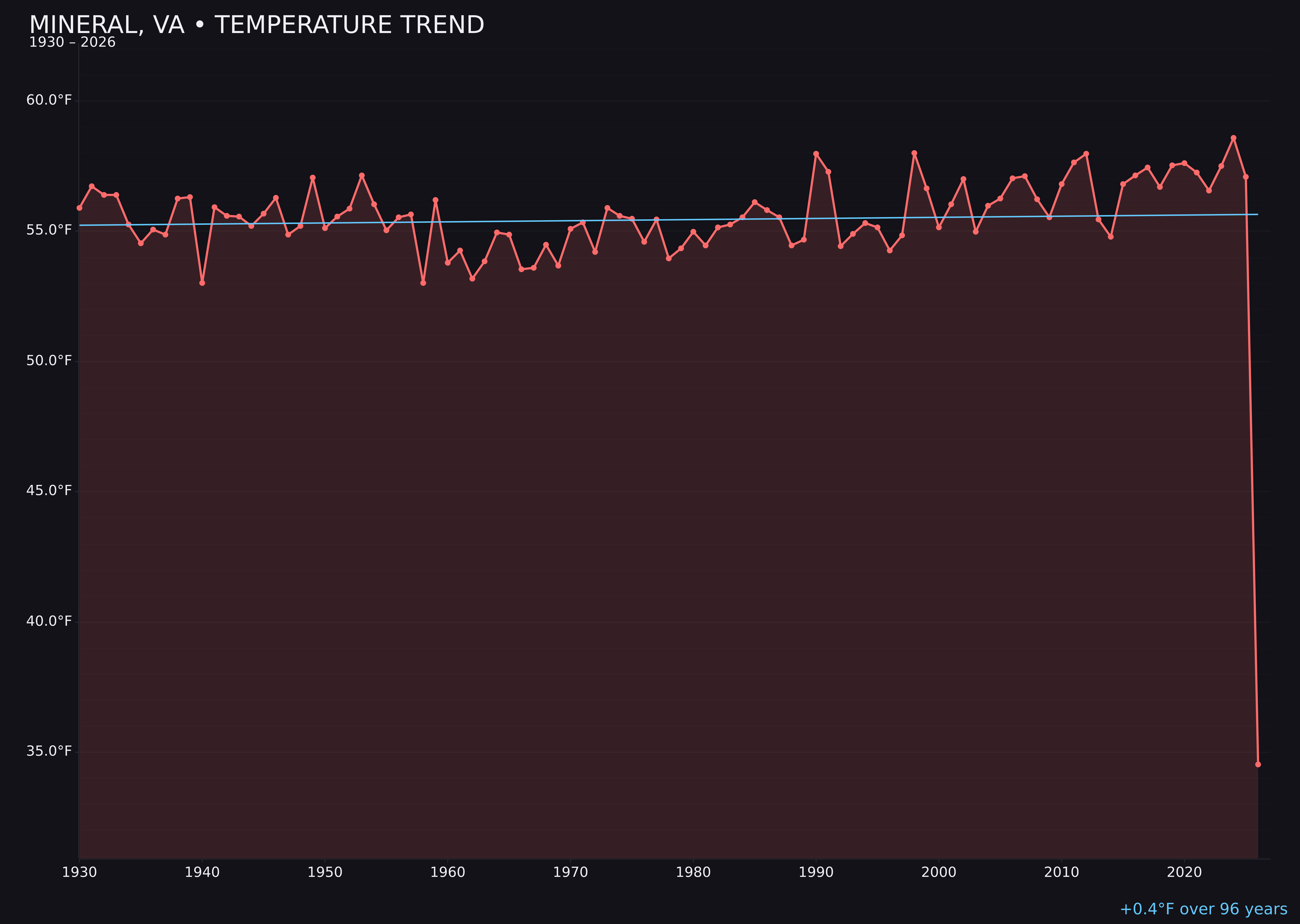 Temperature trend chart for Mineral, Virginia