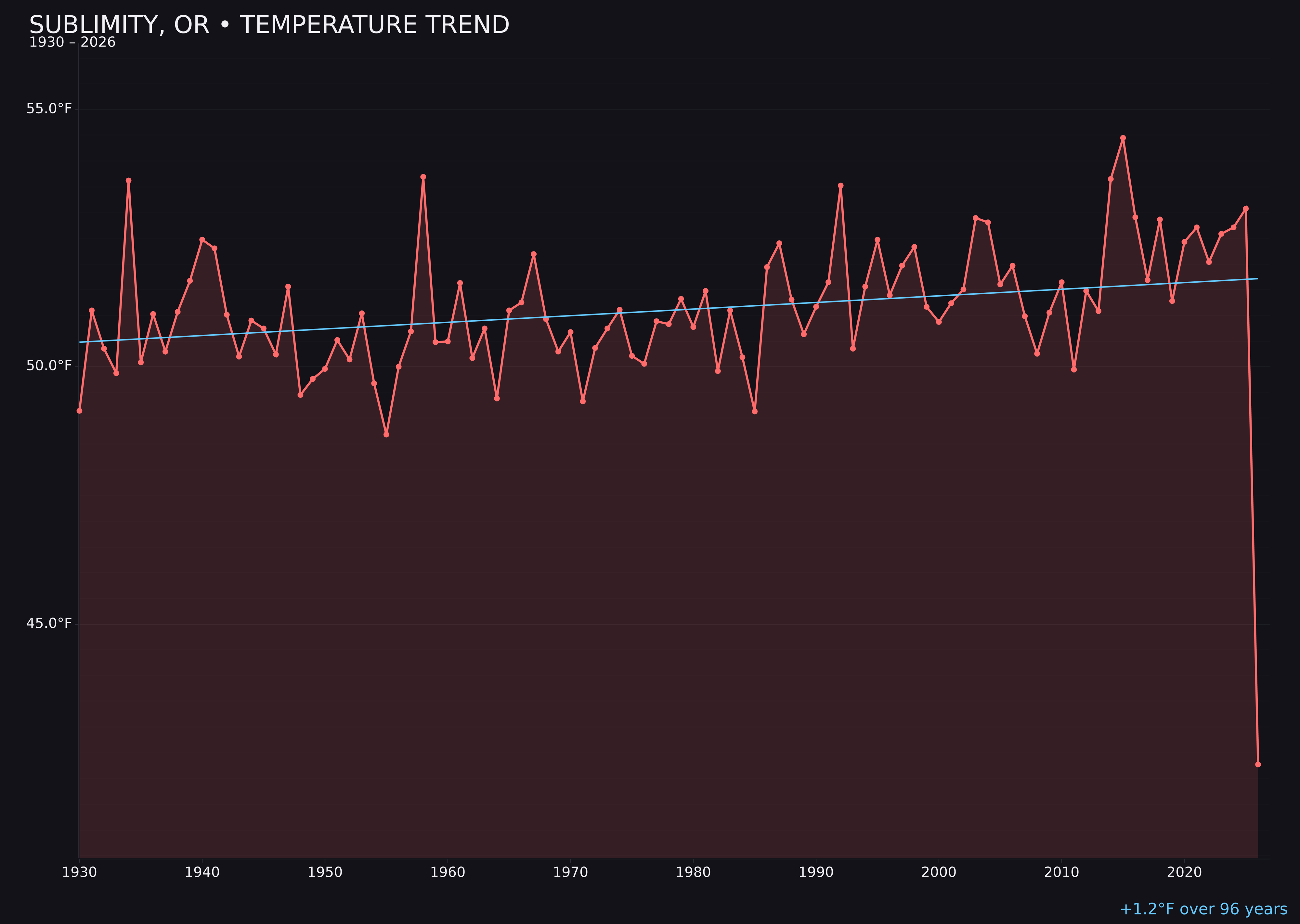 Temperature trend chart for Sublimity, Oregon