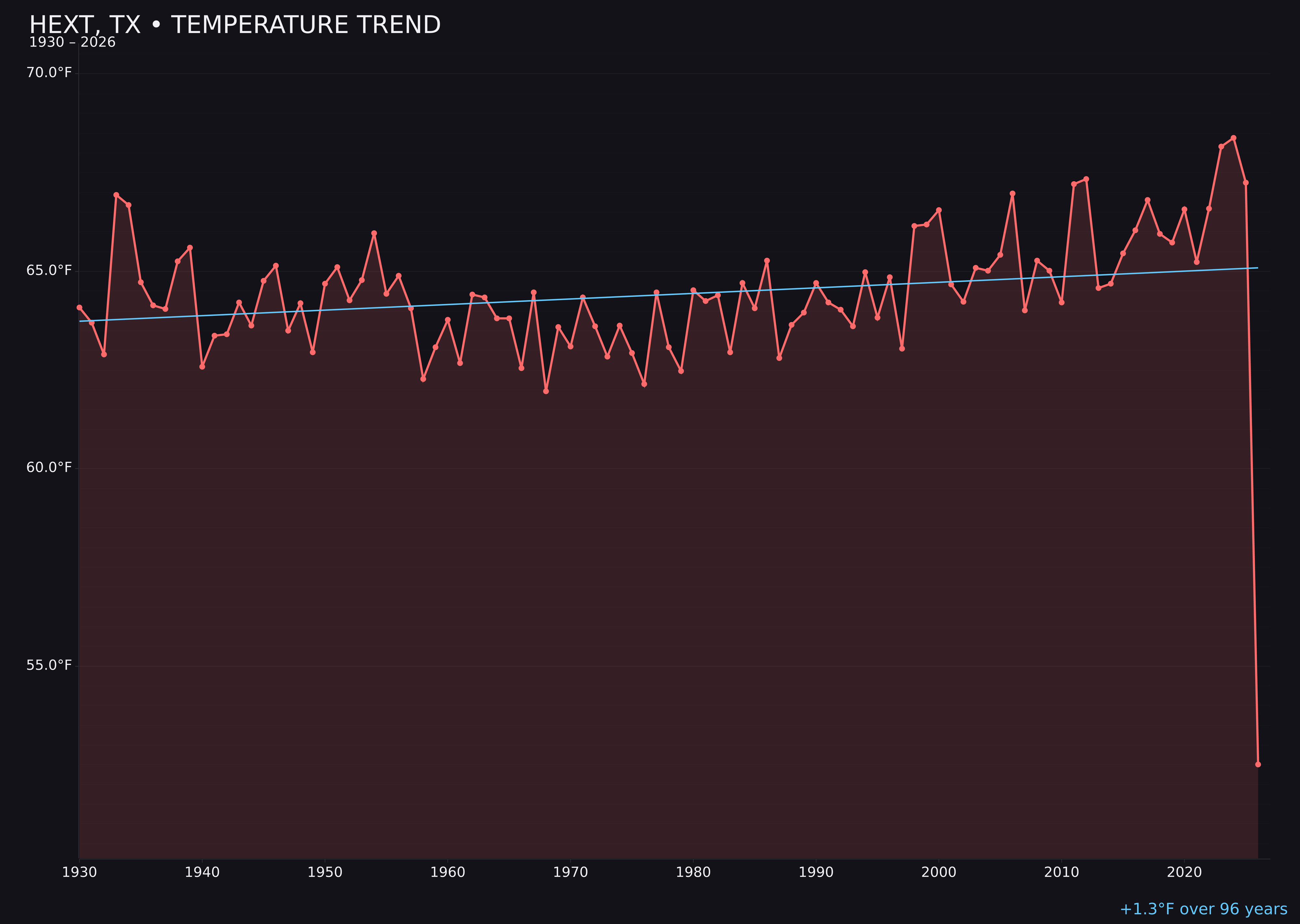 Temperature trend chart for Hext, Texas