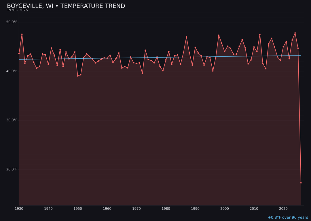 Temperature trend chart for Boyceville, Wisconsin