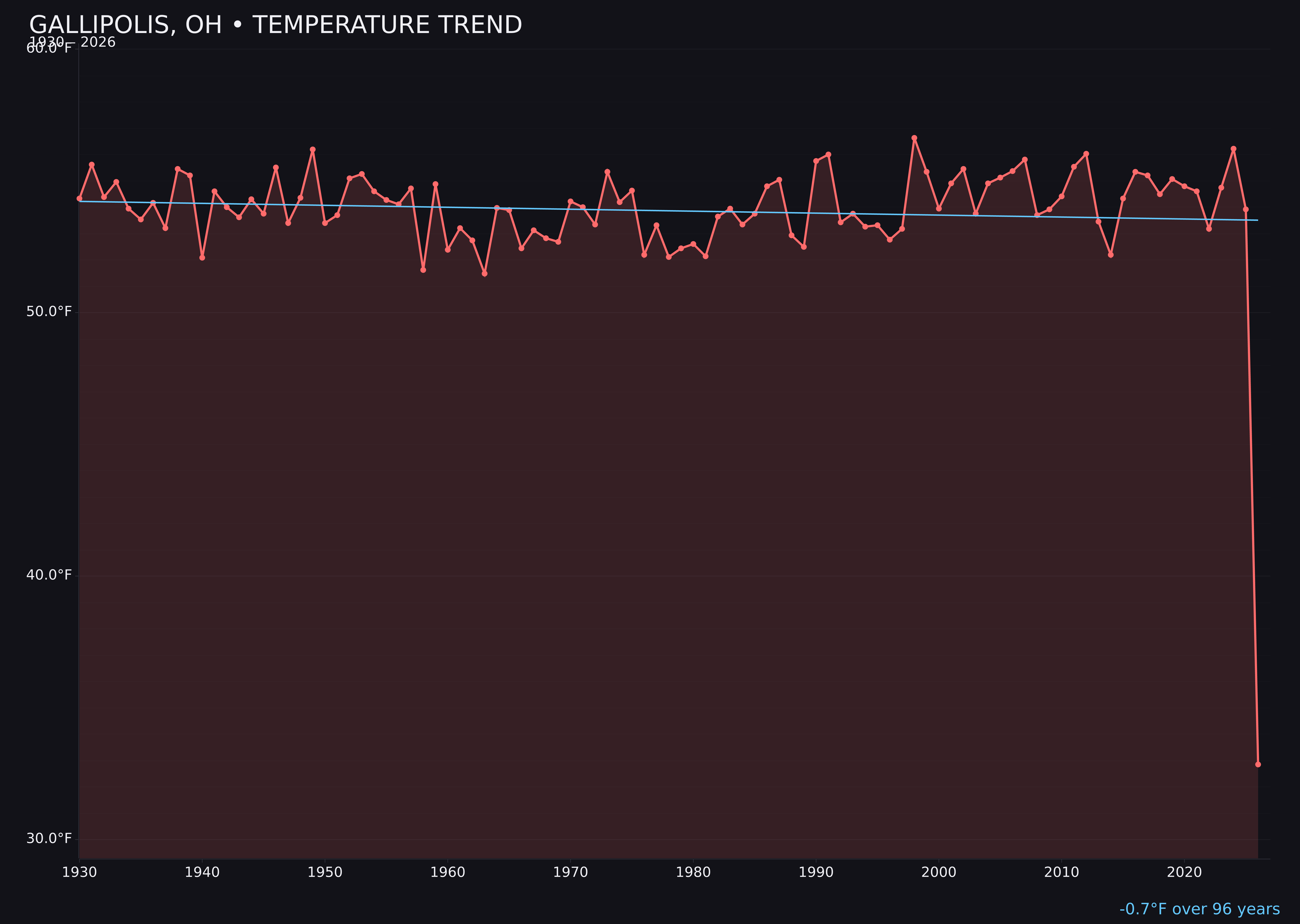 Temperature trend chart for Gallipolis, Ohio