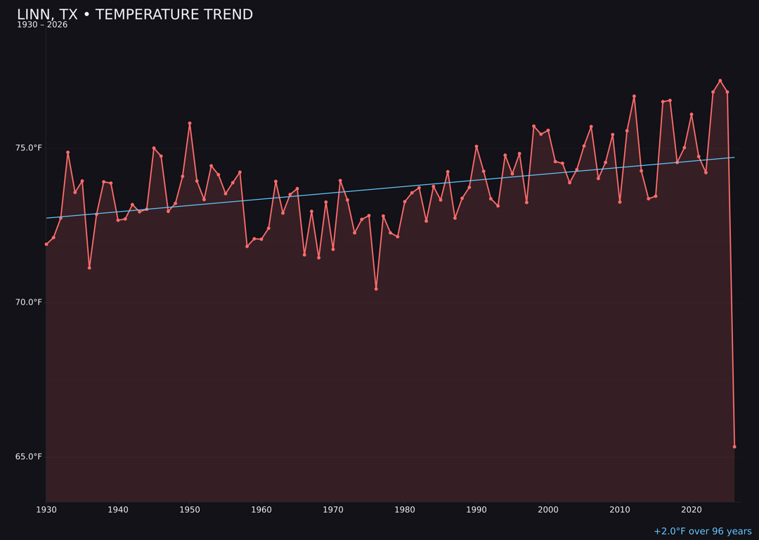 Temperature trend chart for Linn, Texas