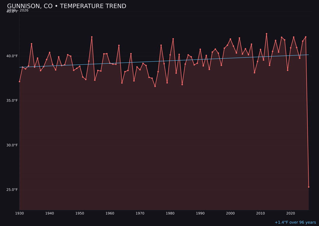 Temperature trend chart for Gunnison, Colorado
