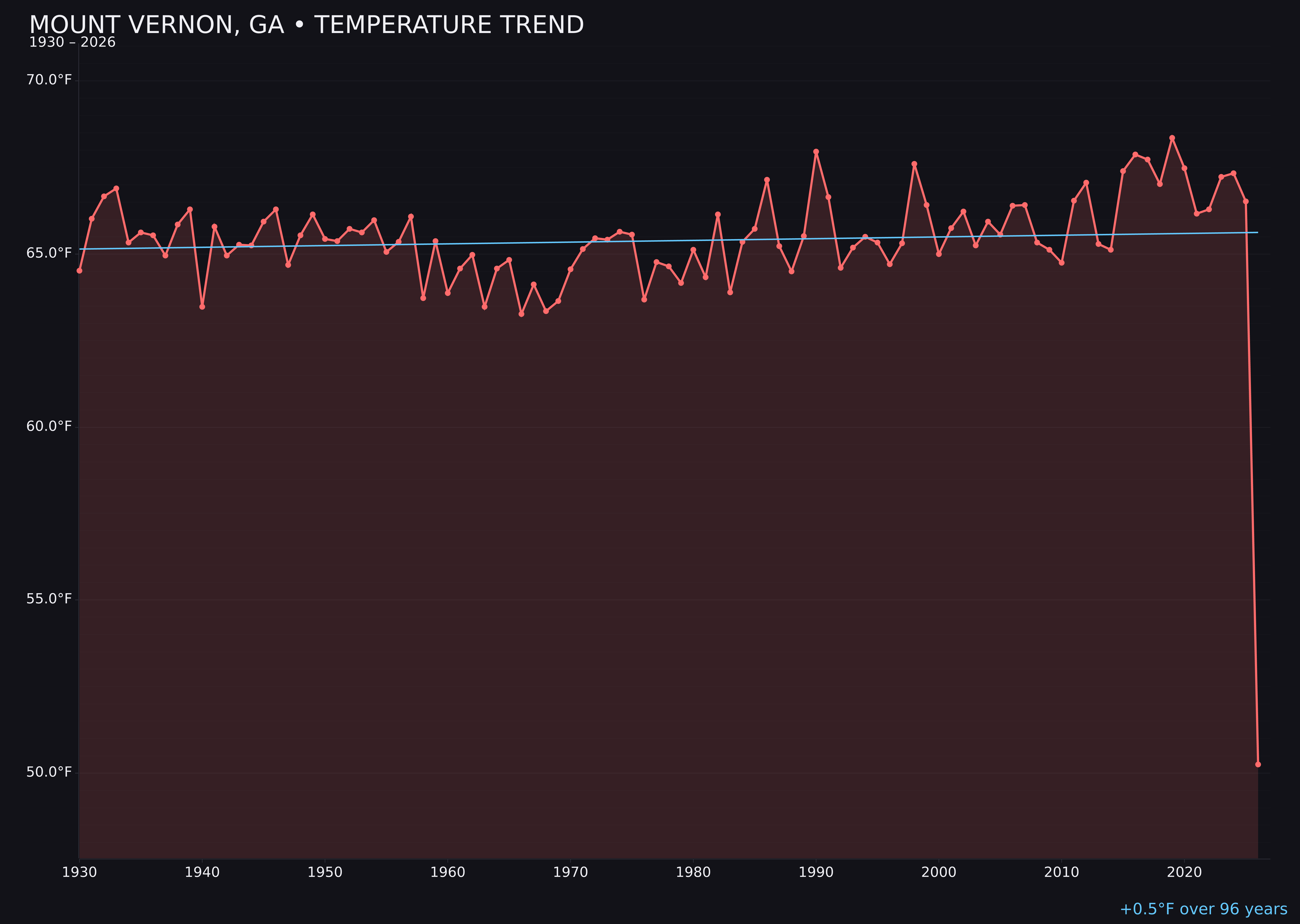 Temperature trend chart for Mount Vernon, Georgia