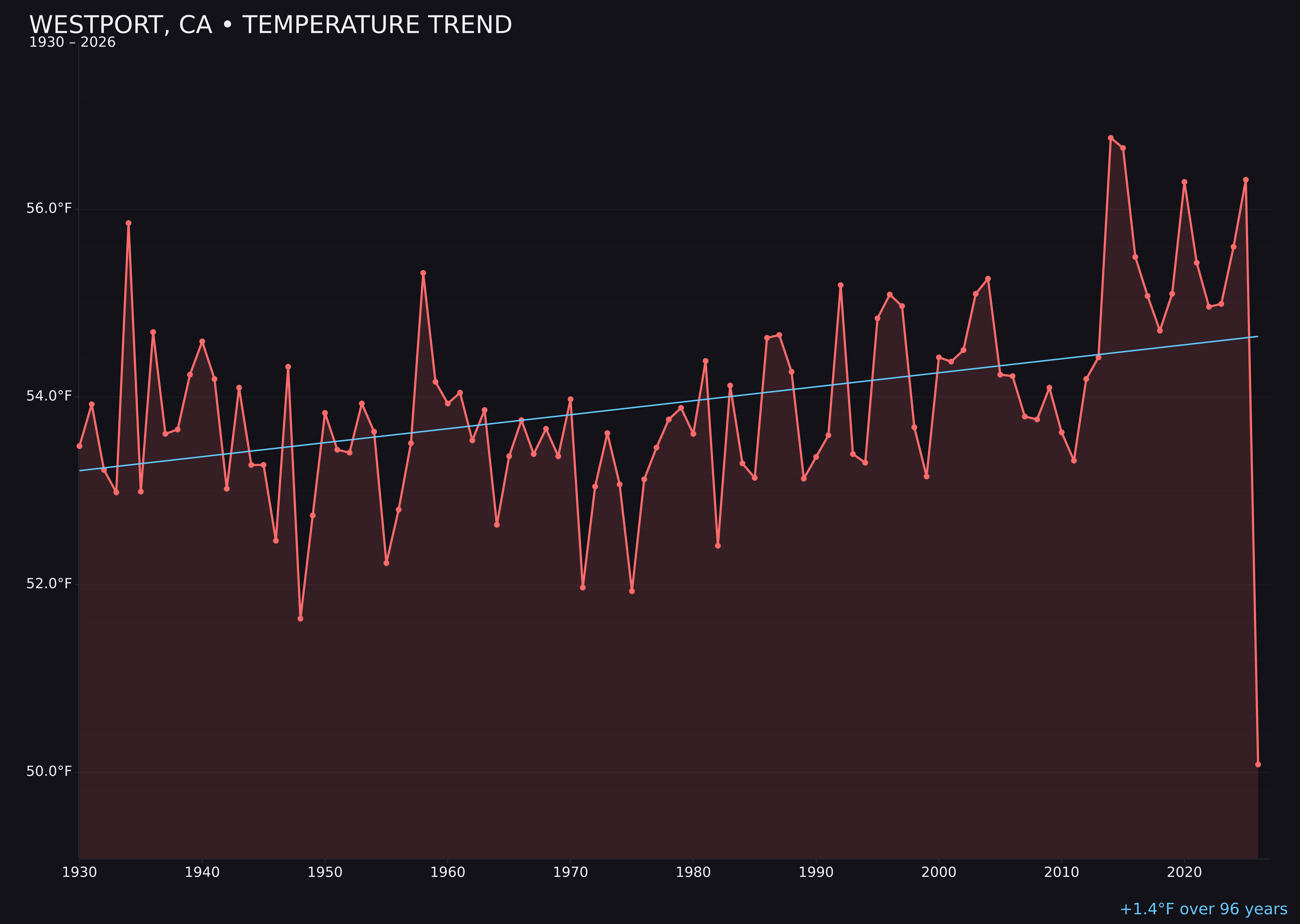 Temperature trend chart for Westport, California