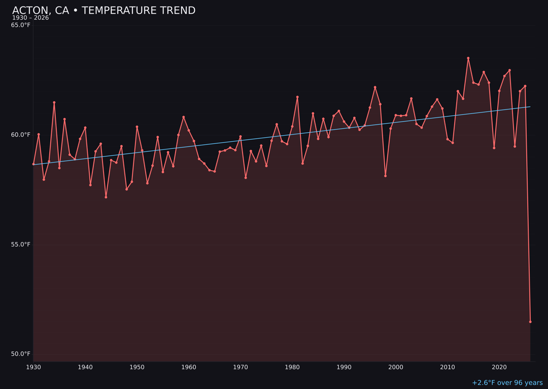 Temperature trend chart for Acton, California
