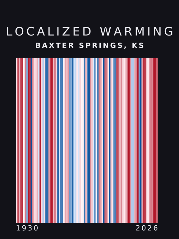 Warming stripes for Baxter Springs, Kansas