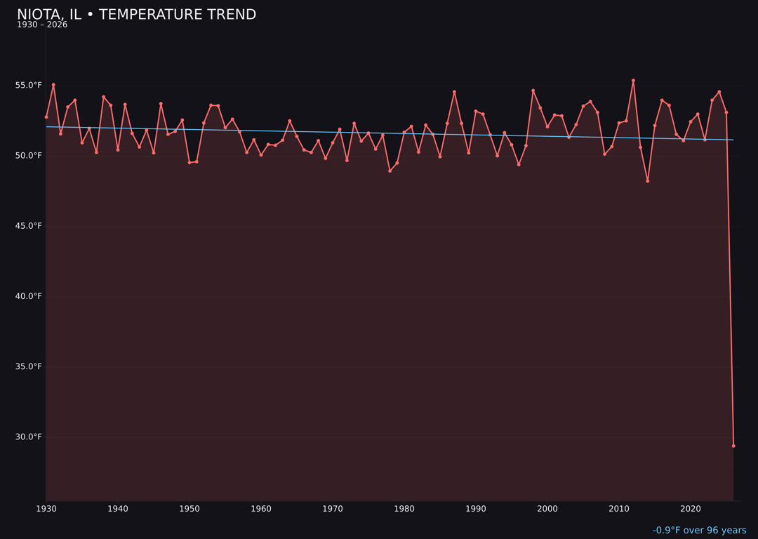 Temperature trend chart for Niota, Illinois