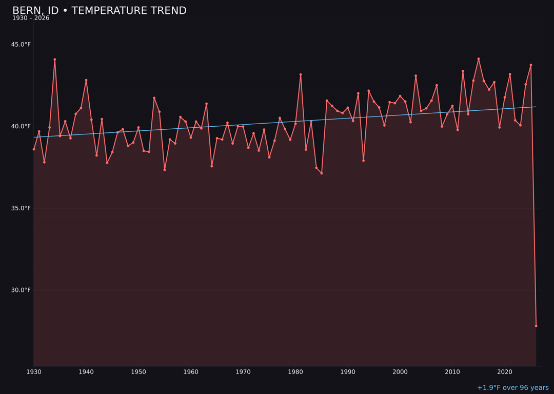 Temperature trend chart for Bern, Idaho