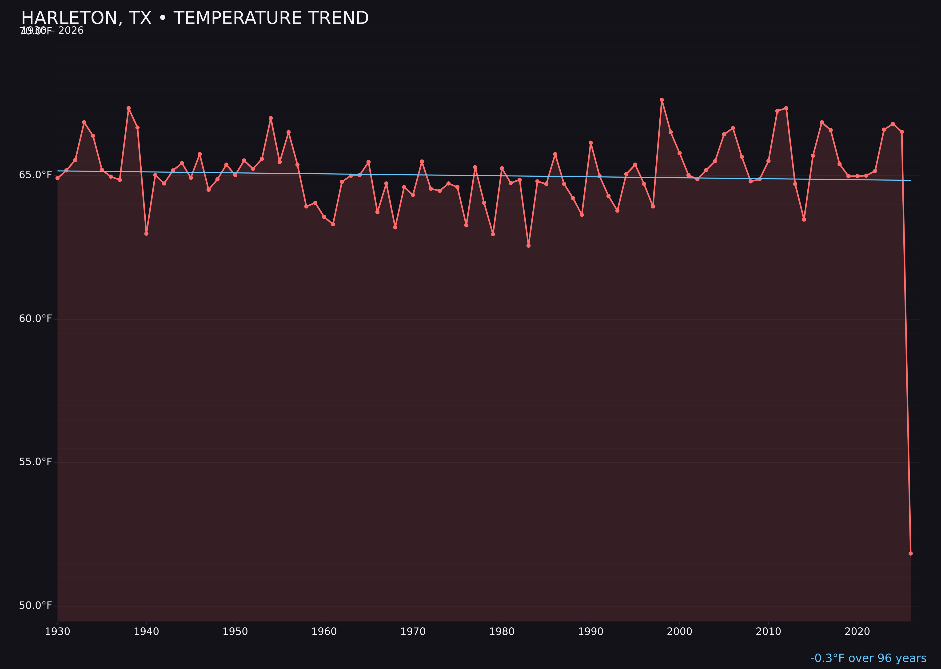 Temperature trend chart for Harleton, Texas