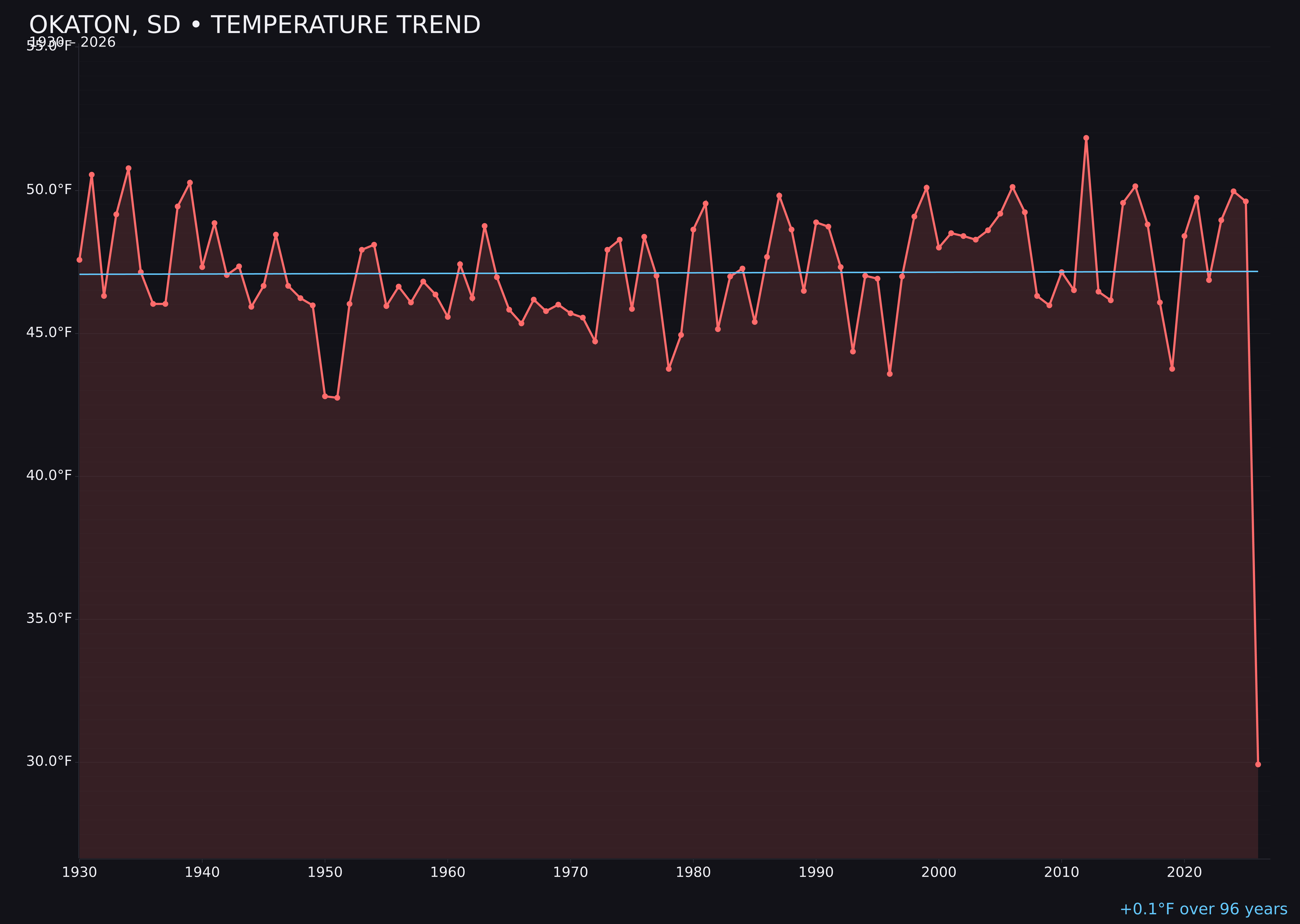 Temperature trend chart for Okaton, South Dakota