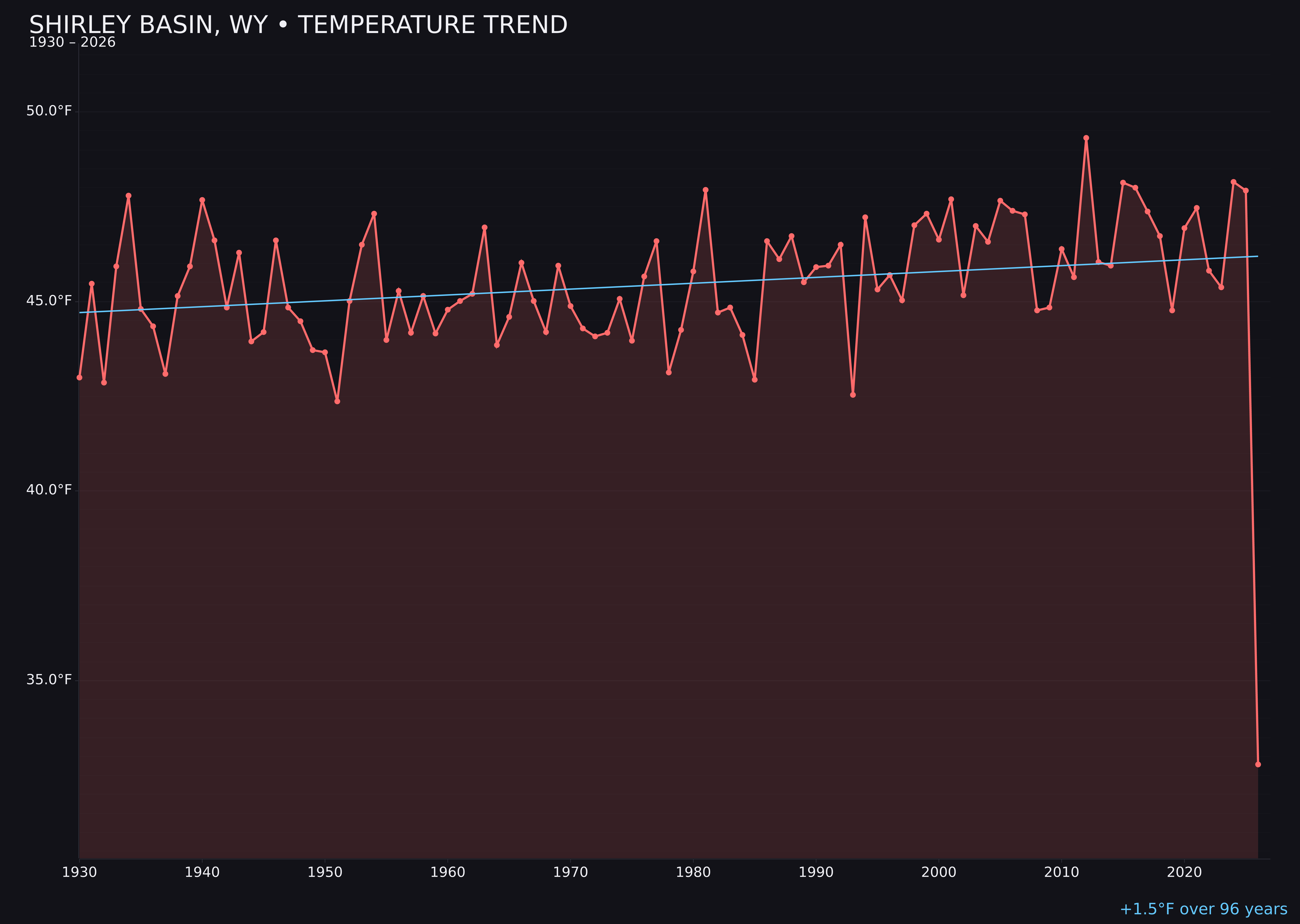 Temperature trend chart for Shirley Basin, Wyoming