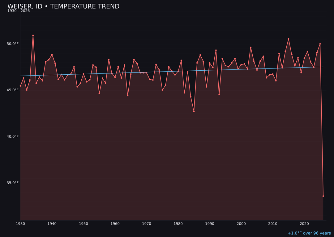 Temperature trend chart for Weiser, Idaho