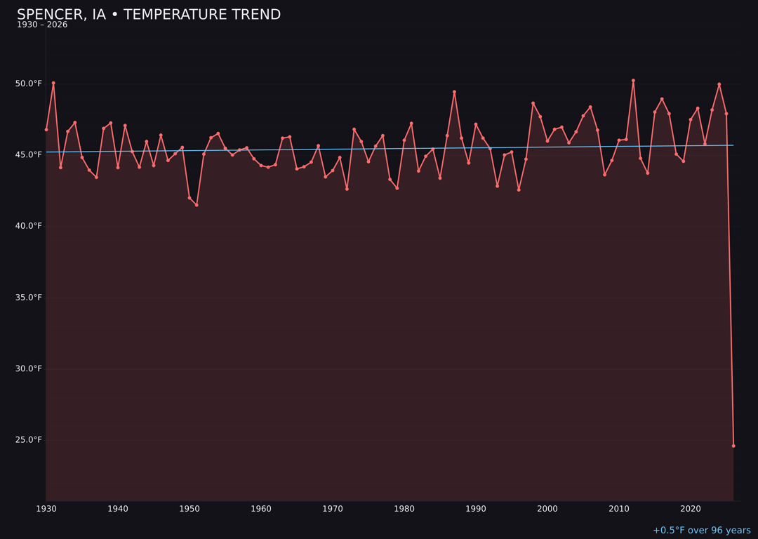 Temperature trend chart for Spencer, Iowa