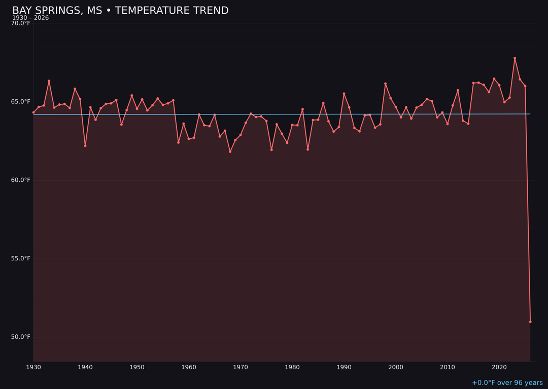 Temperature trend chart for Bay Springs, Mississippi