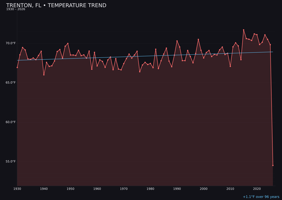 Temperature trend chart for Trenton, Florida