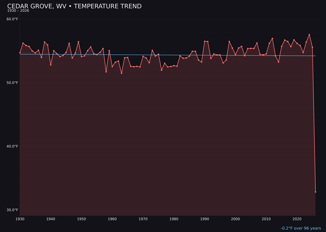 Temperature trend chart for Cedar Grove, West Virginia
