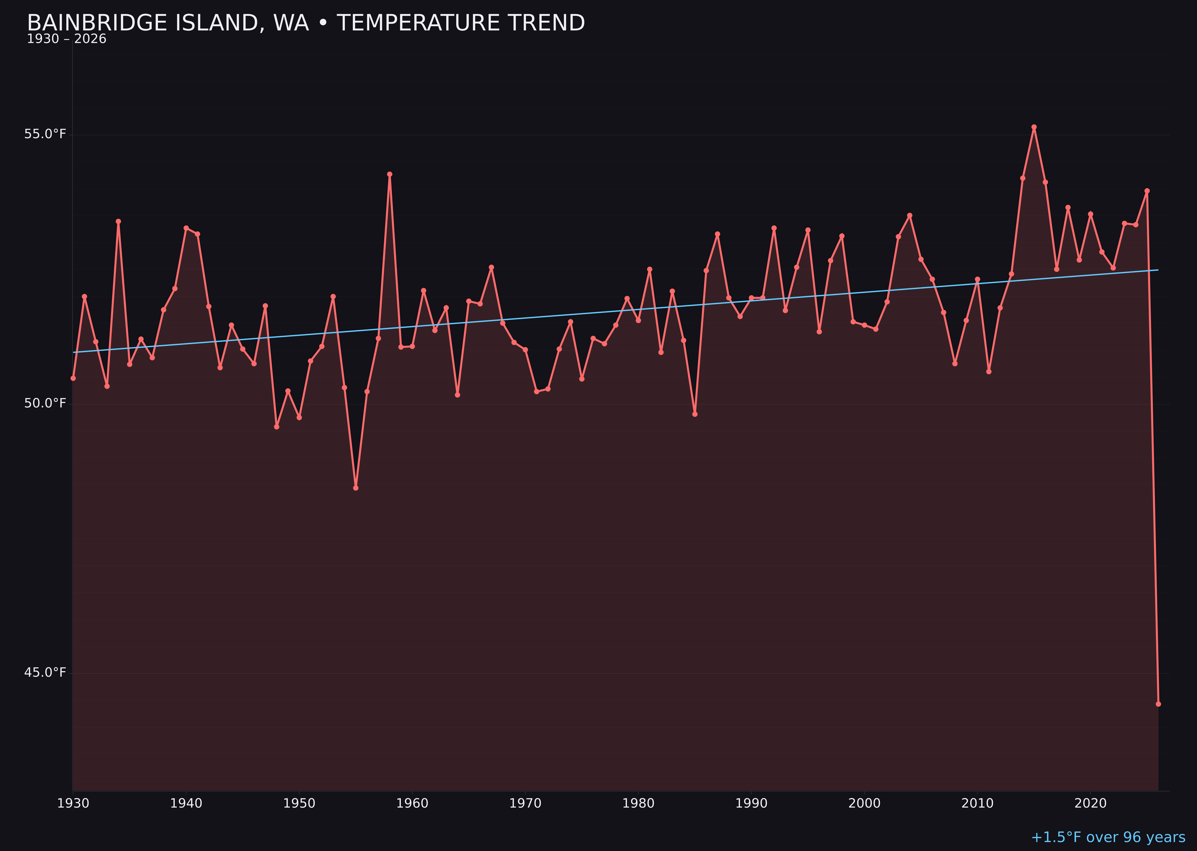 Temperature trend chart for Bainbridge Island, Washington
