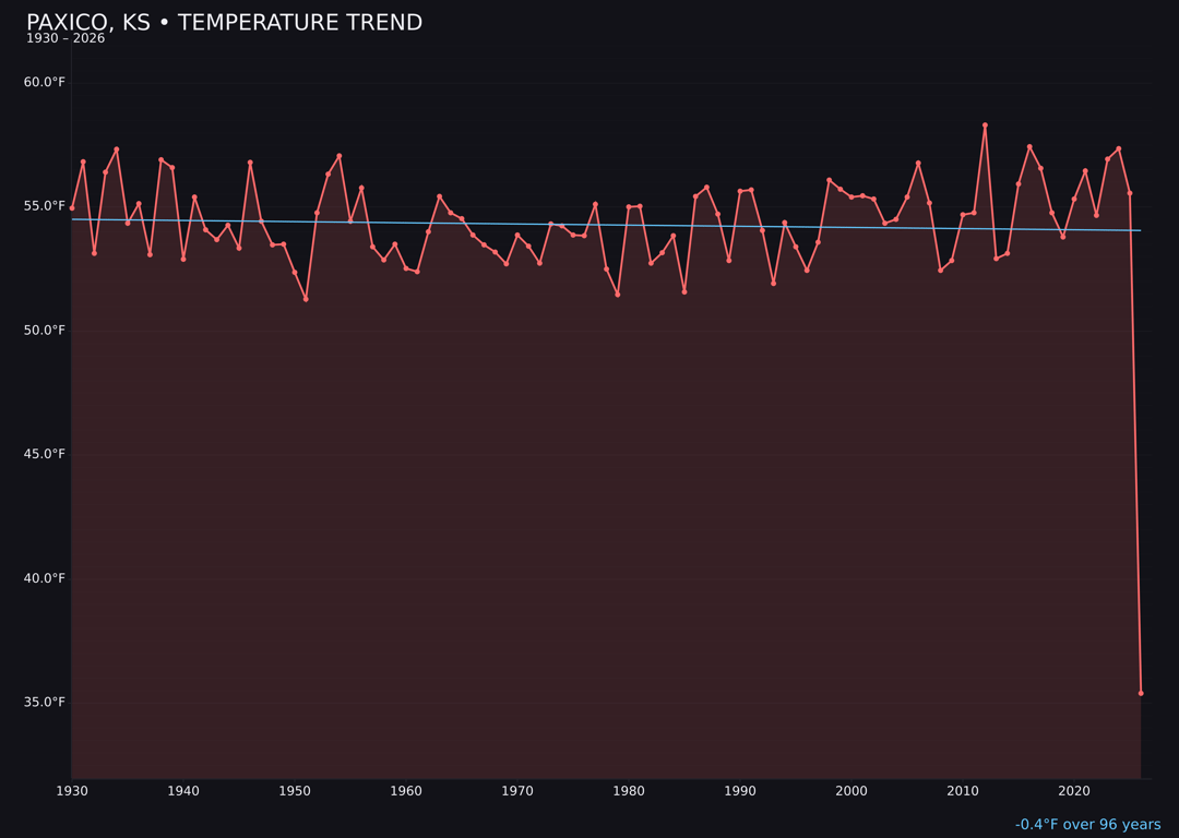 Temperature trend chart for Paxico, Kansas