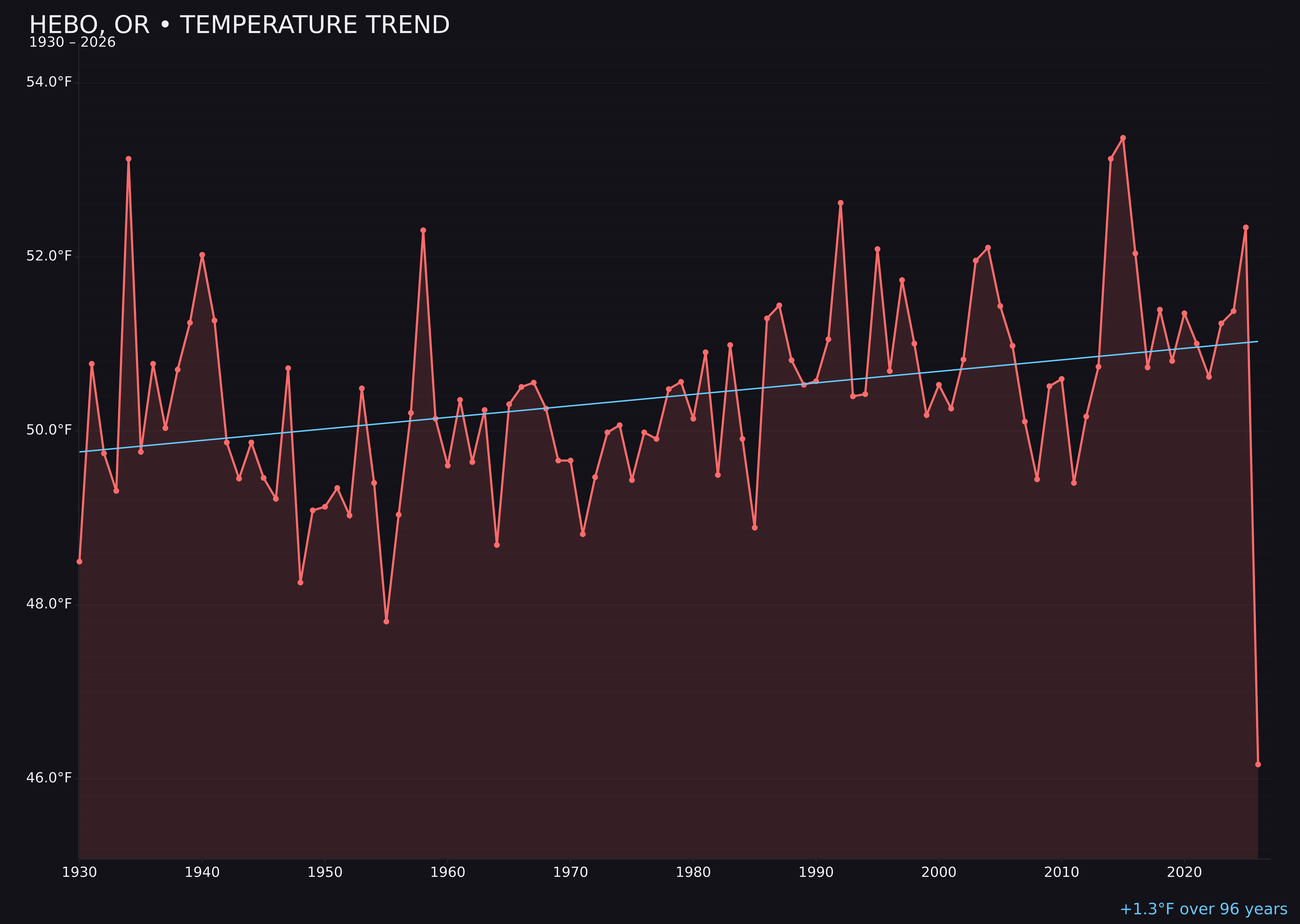Temperature trend chart for Hebo, Oregon