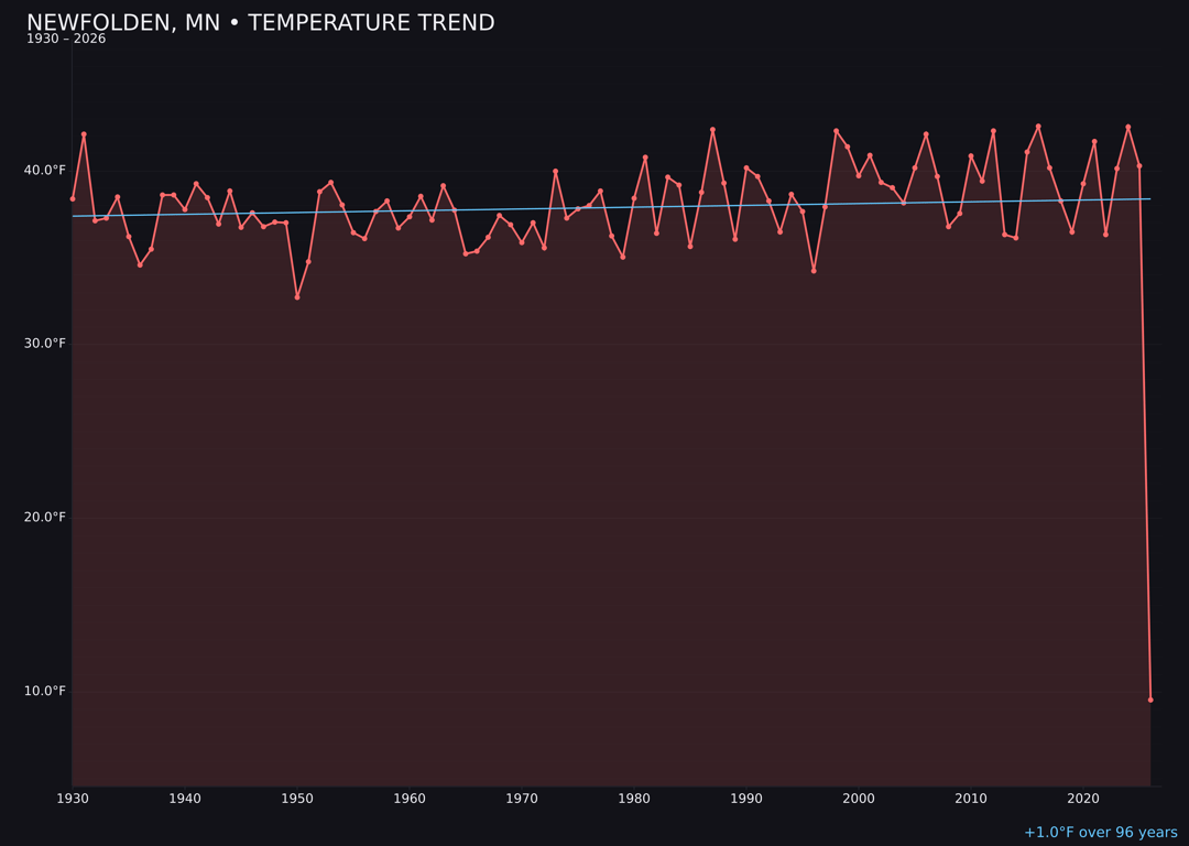 Temperature trend chart for Newfolden, Minnesota