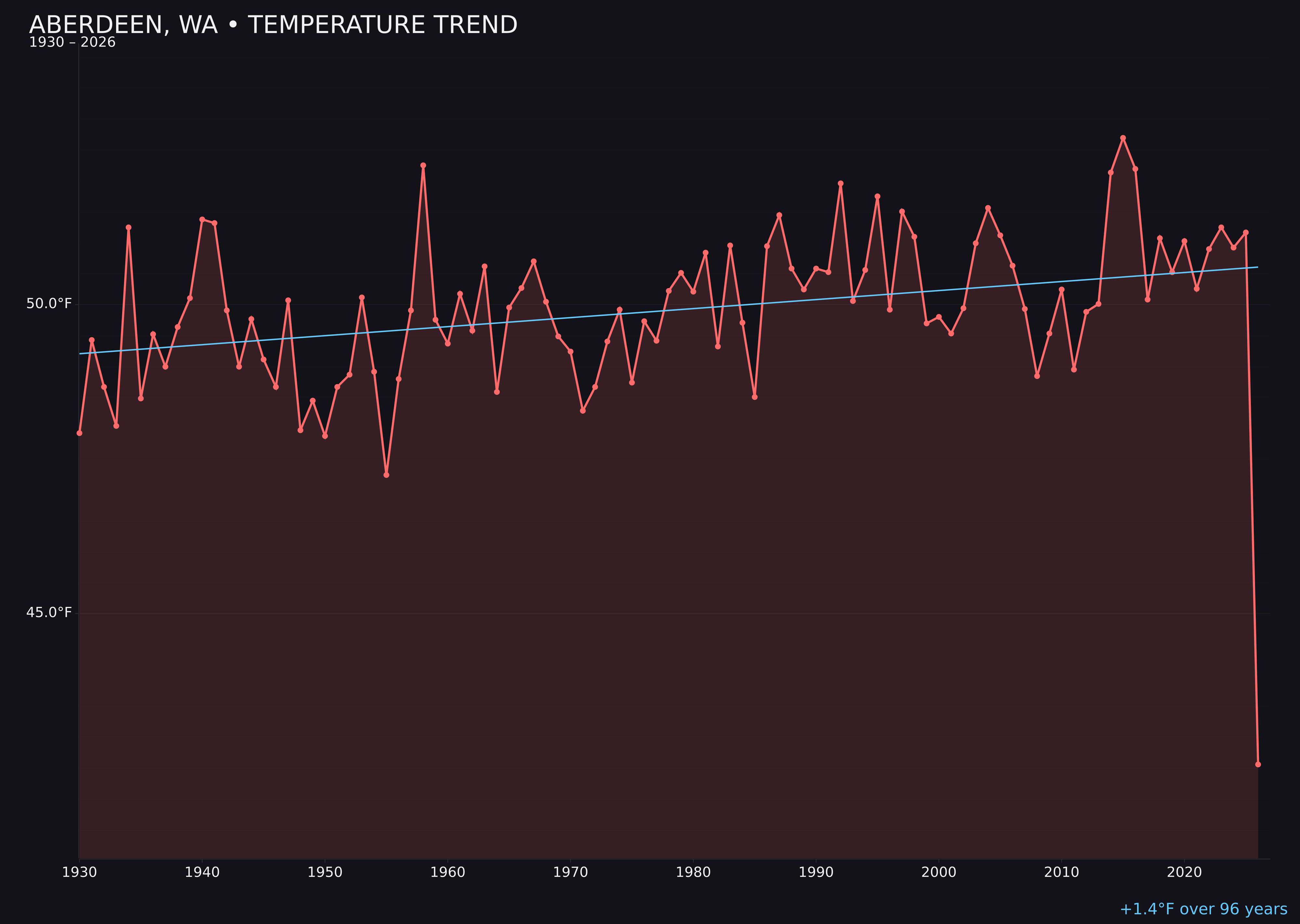 Temperature trend chart for Aberdeen, Washington