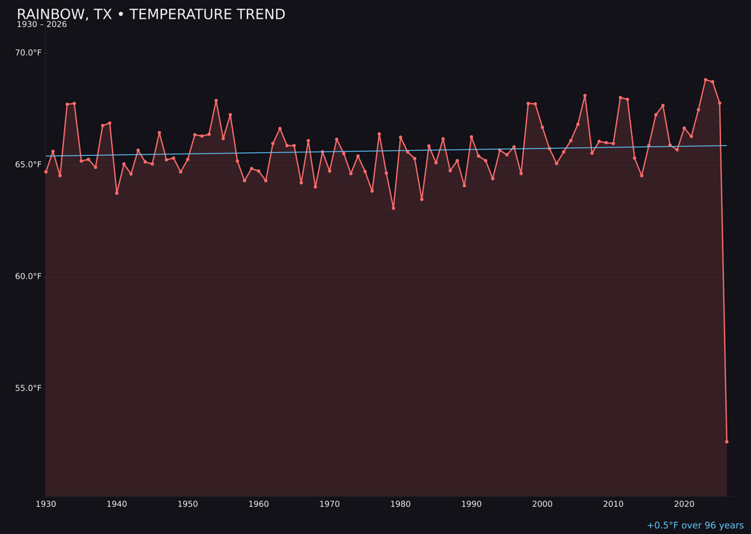 Temperature trend chart for Rainbow, Texas