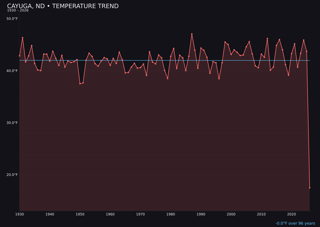 Temperature trend chart for Cayuga, North Dakota