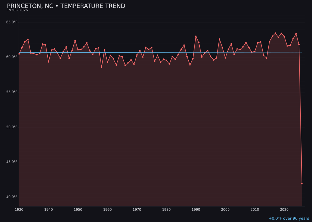 Temperature trend chart for Princeton, North Carolina