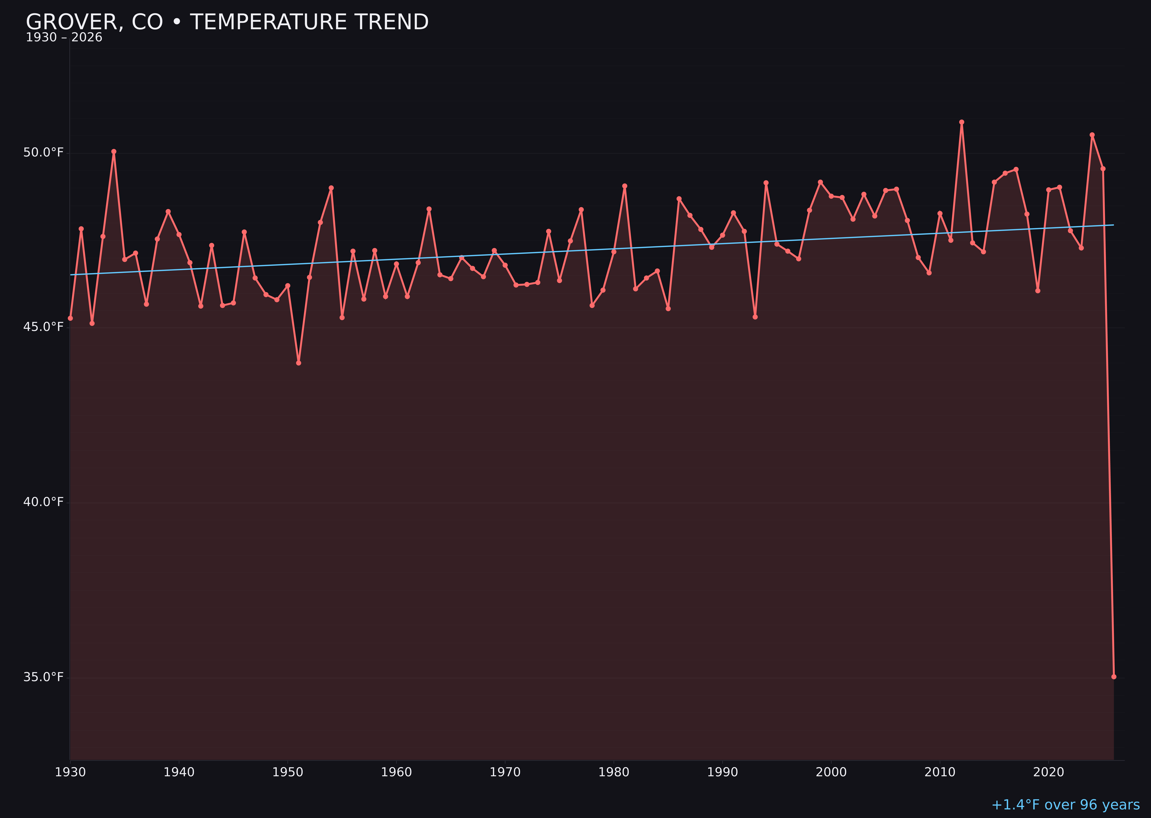 Temperature trend chart for Grover, Colorado