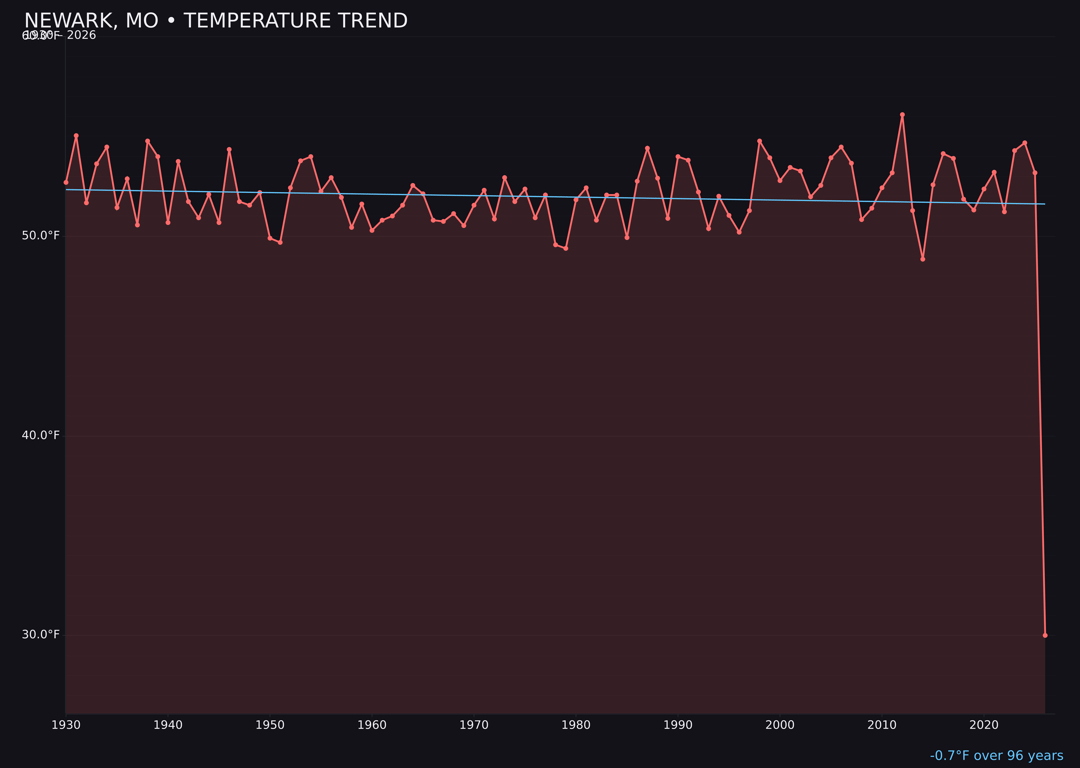 Temperature trend chart for Newark, Missouri