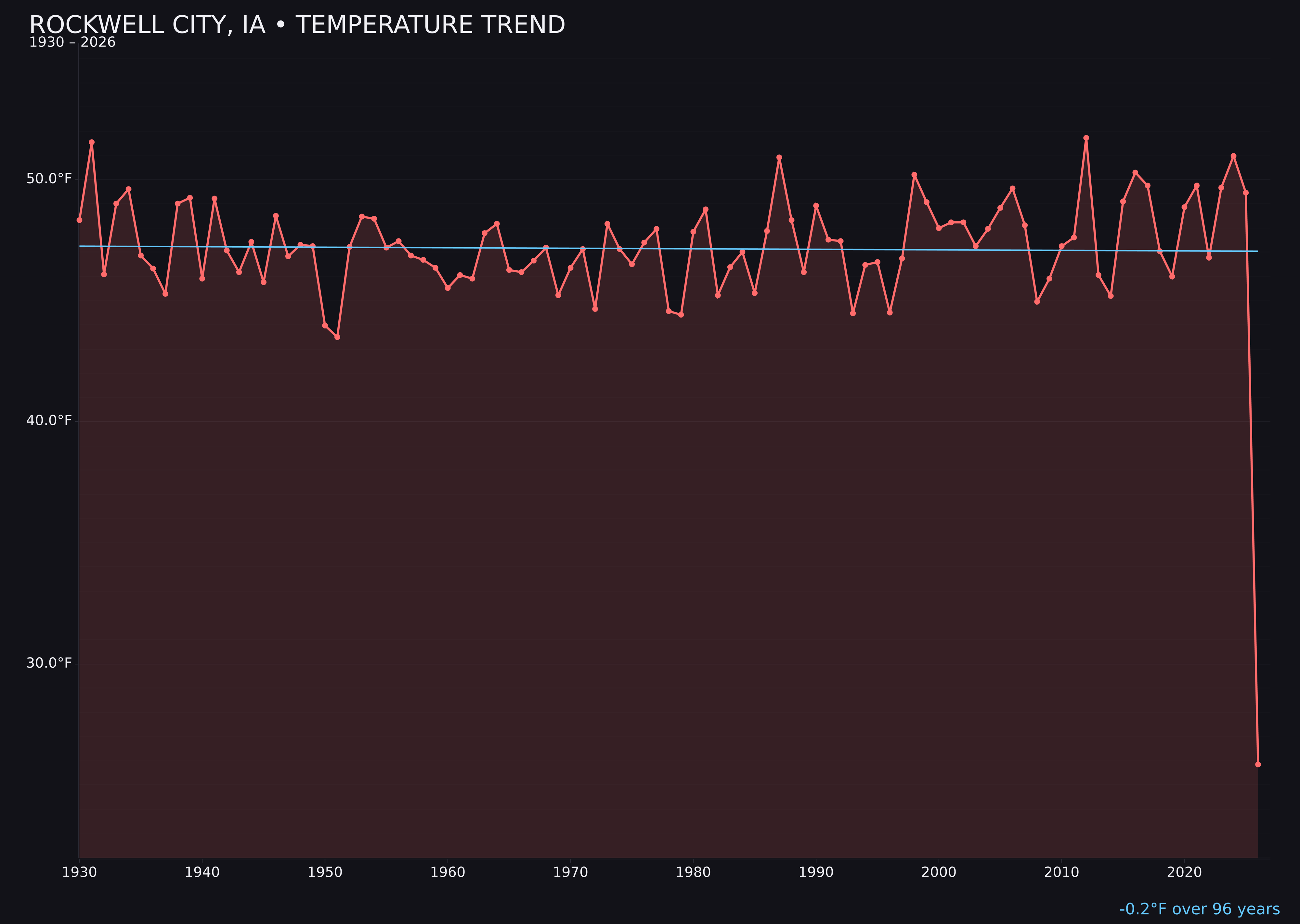 Temperature trend chart for Rockwell City, Iowa