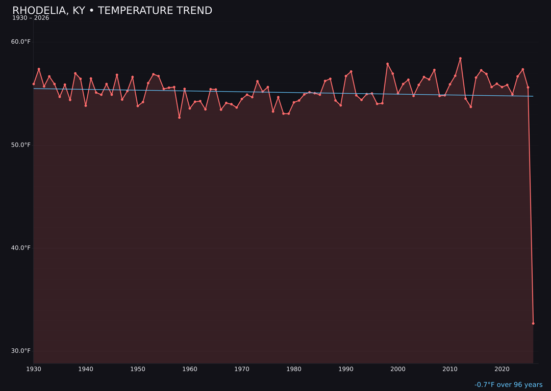 Temperature trend chart for Rhodelia, Kentucky