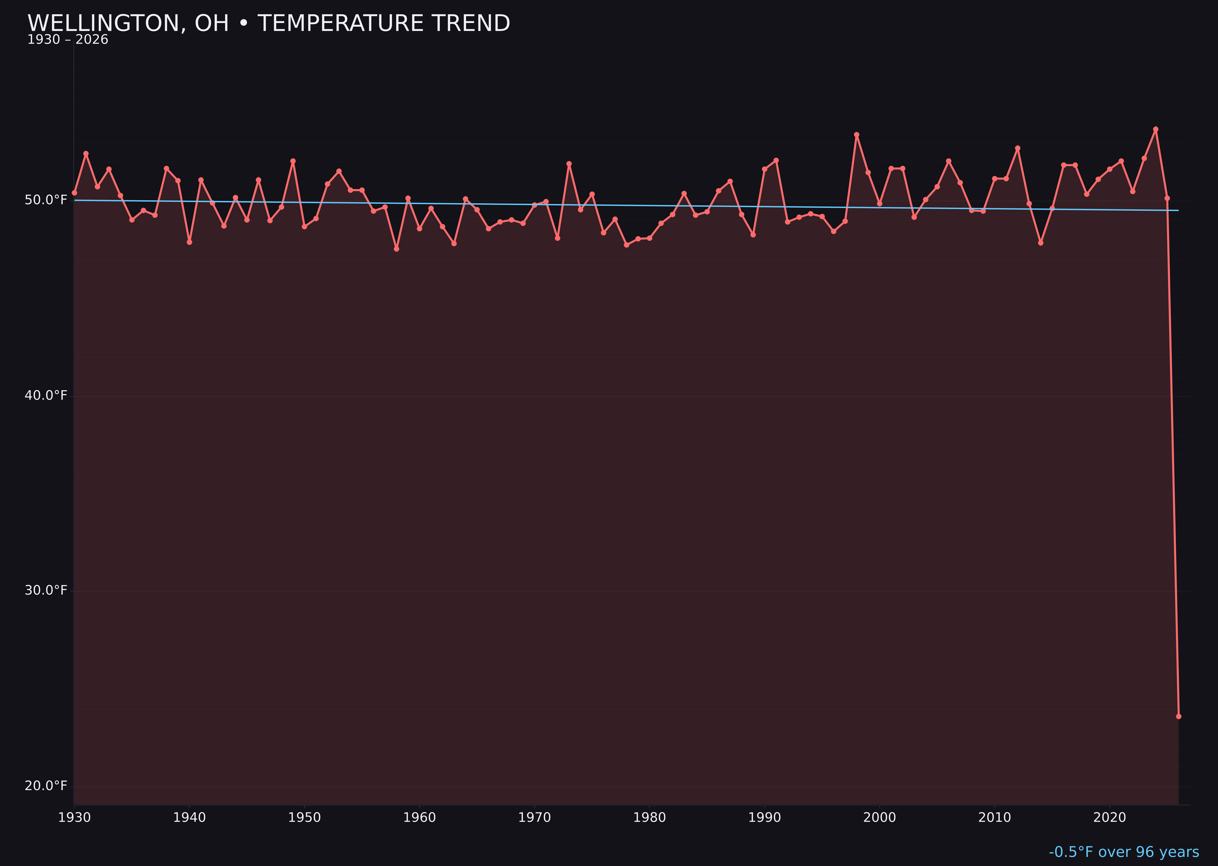 Temperature trend chart for Wellington, Ohio