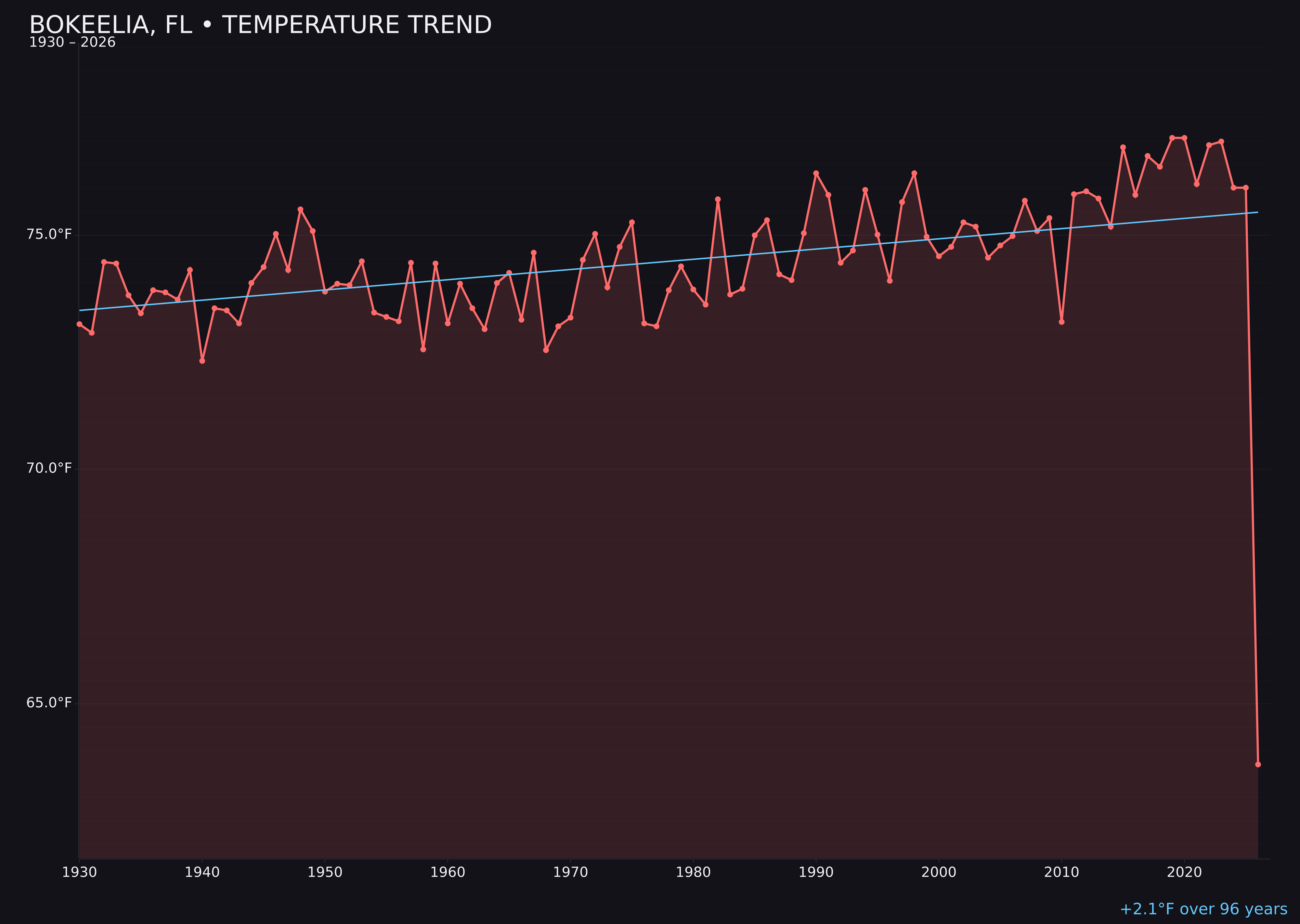 Temperature trend chart for Bokeelia, Florida