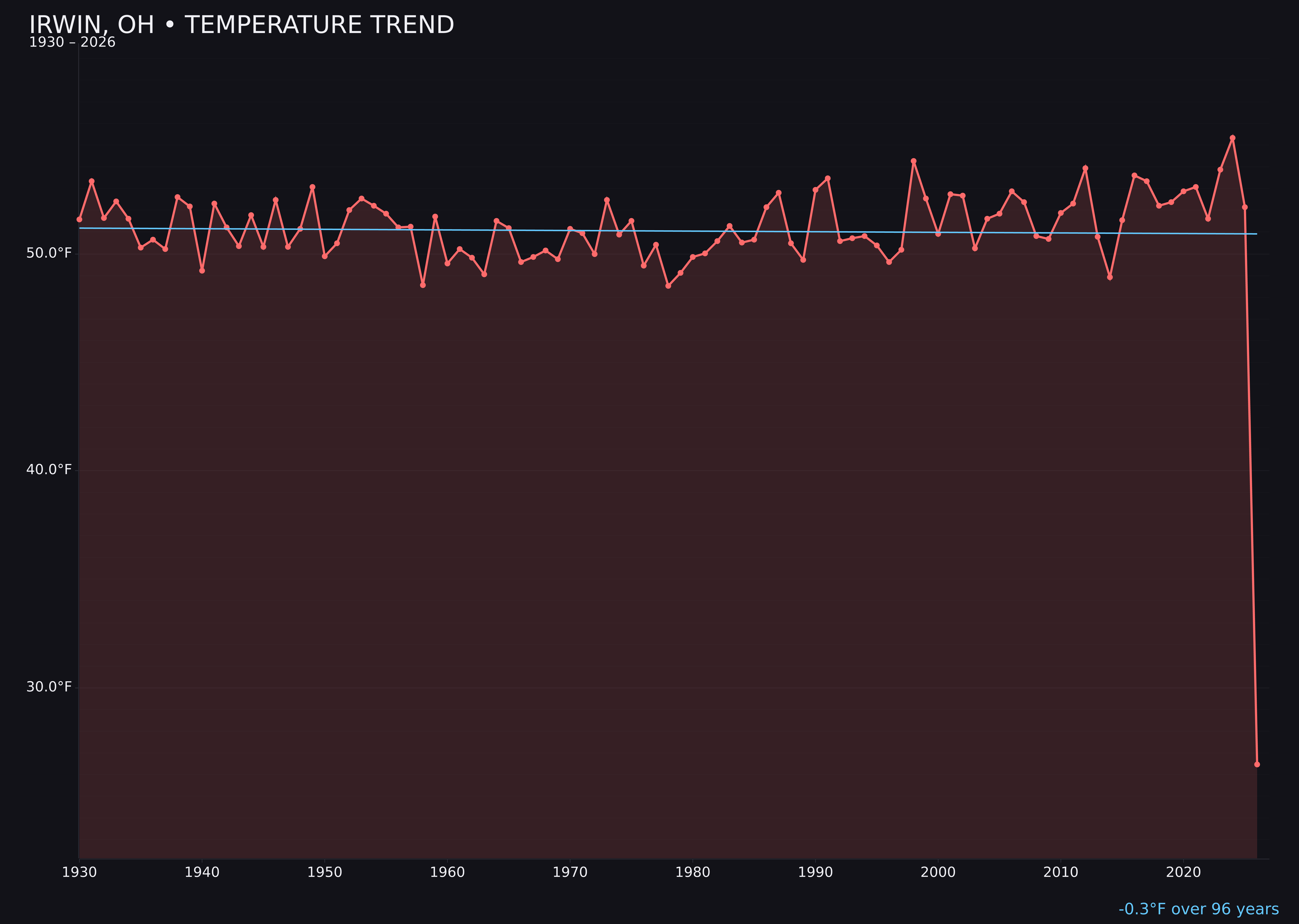 Temperature trend chart for Irwin, Ohio