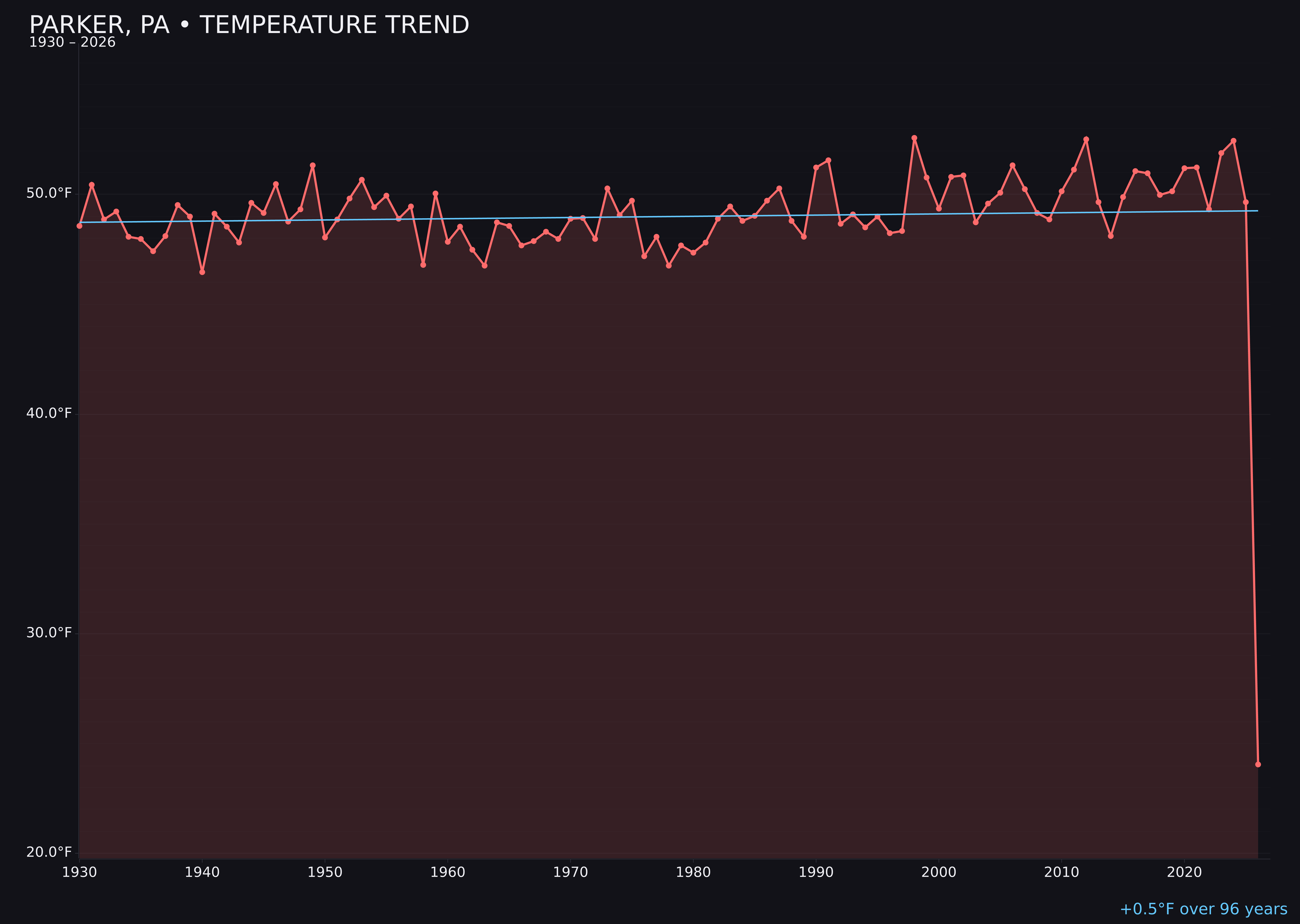 Temperature trend chart for Parker, Pennsylvania