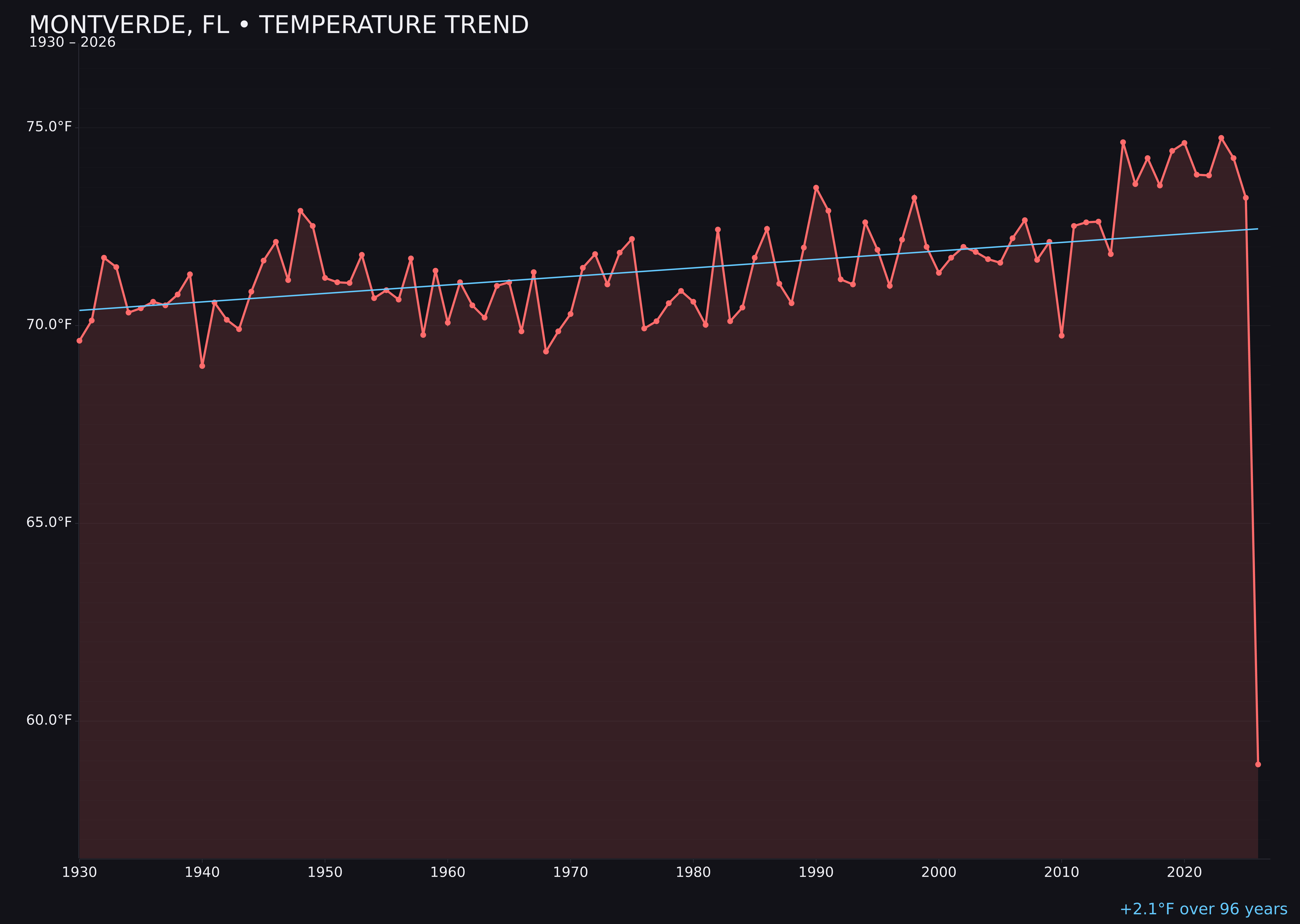 Temperature trend chart for Montverde, Florida