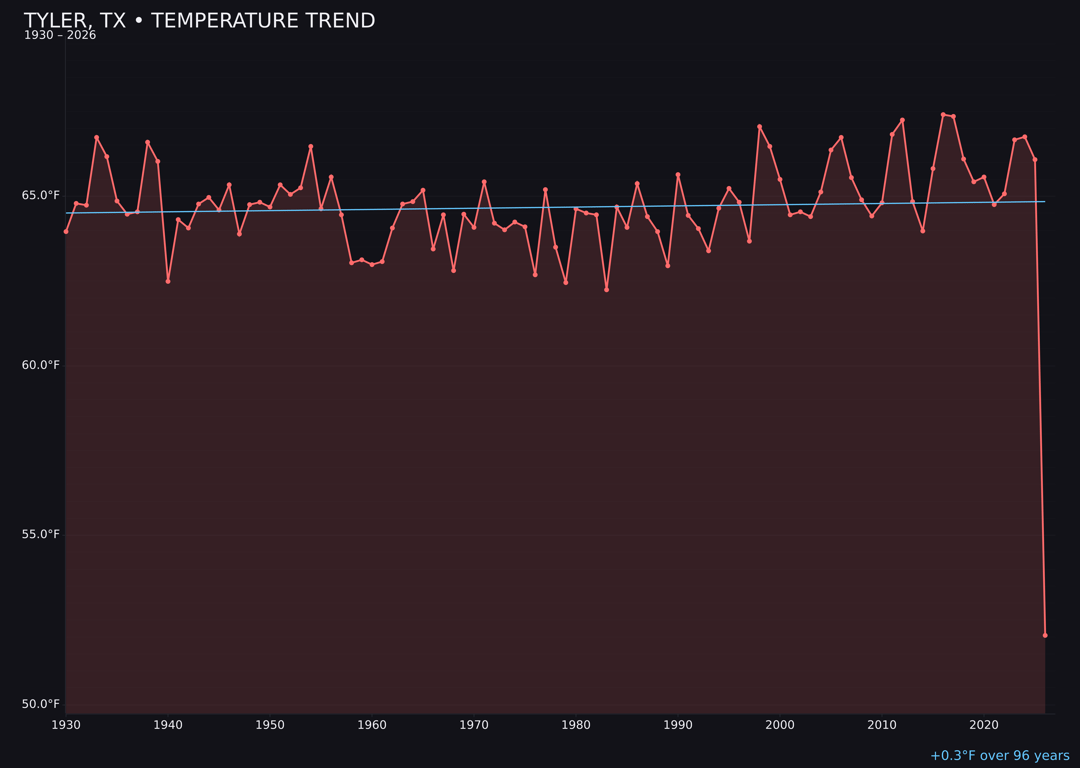 Temperature trend chart for Tyler, Texas