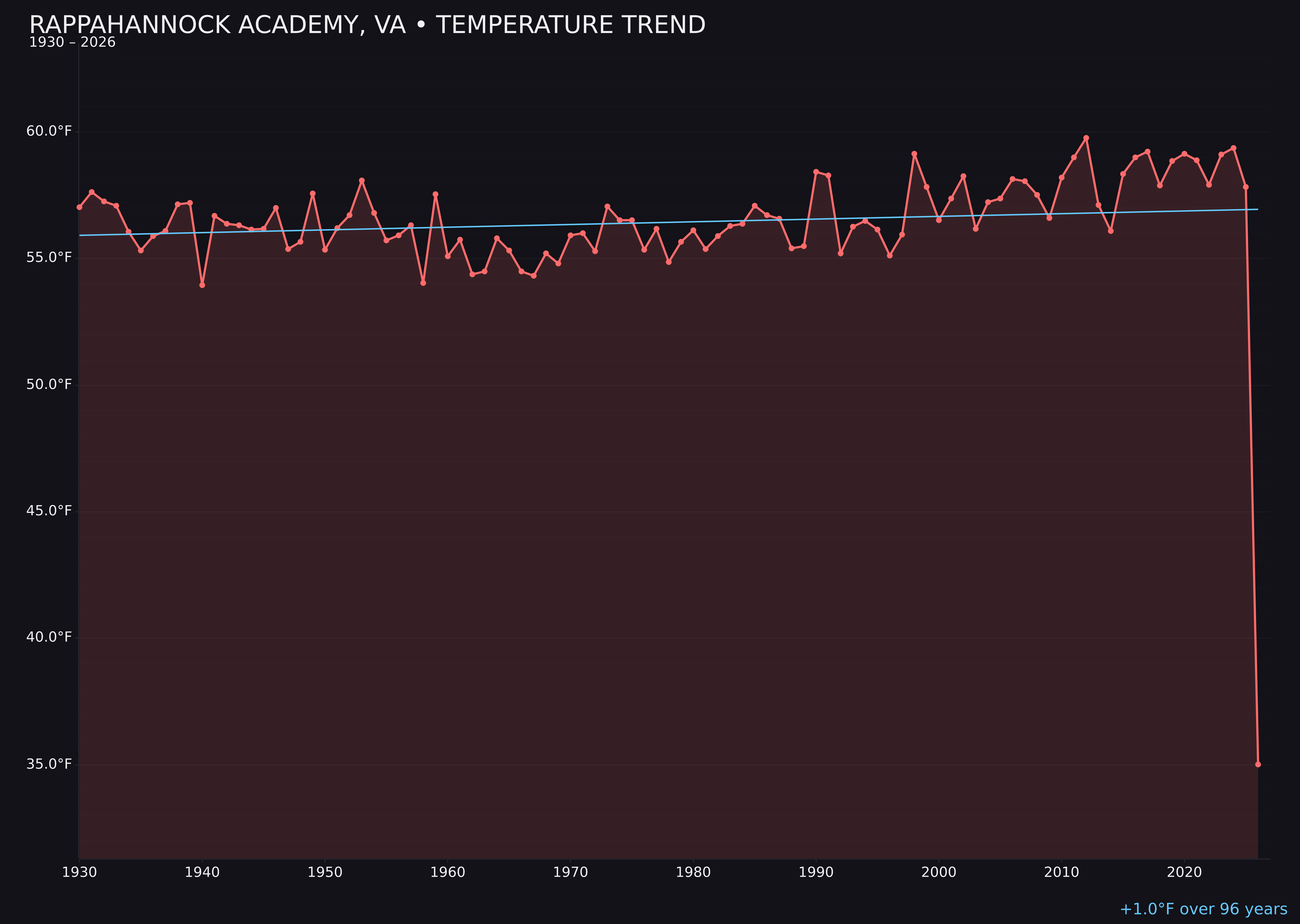 Temperature trend chart for Rappahannock Academy, Virginia