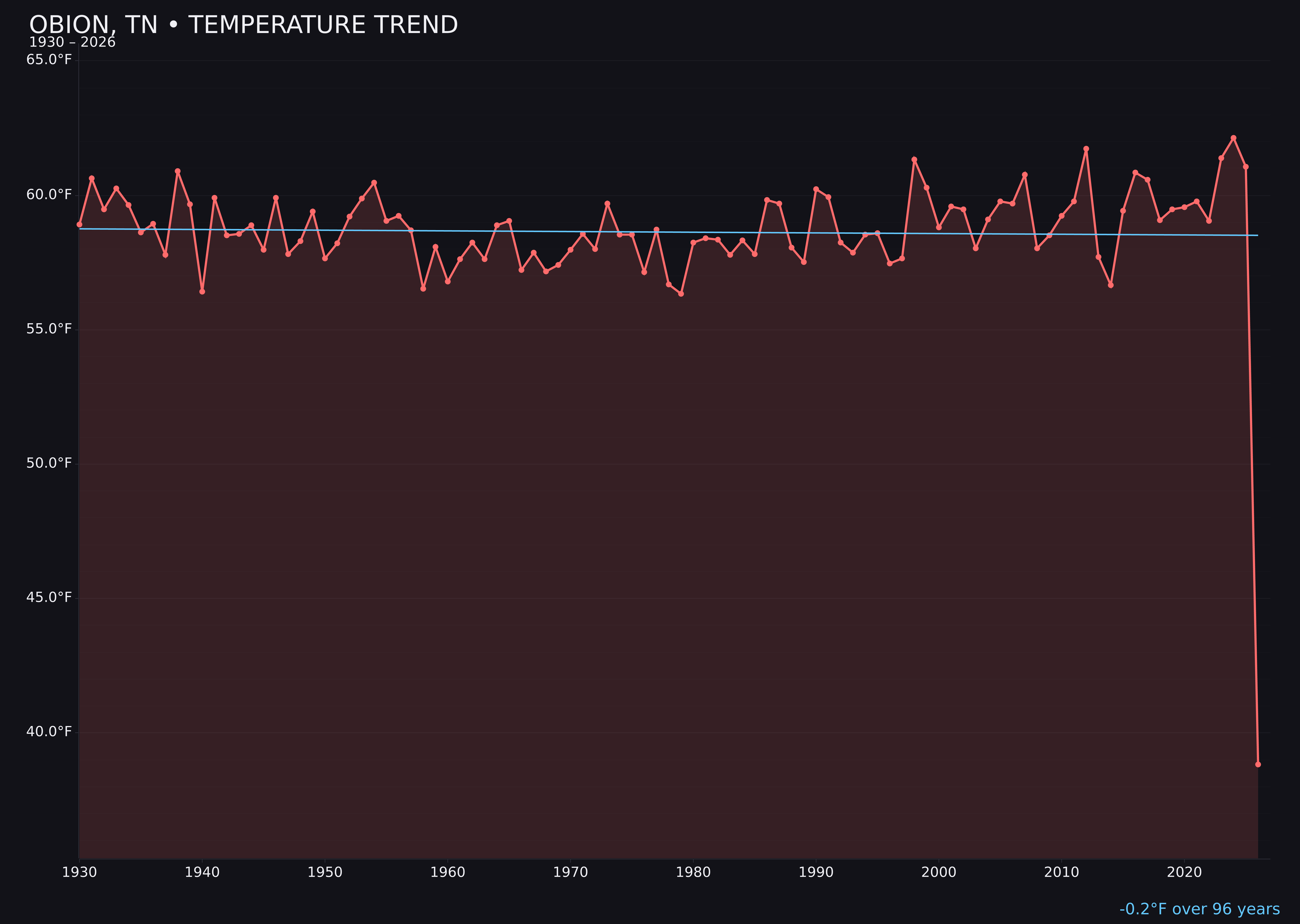 Temperature trend chart for Obion, Tennessee