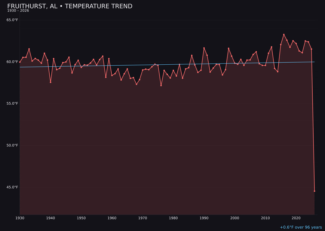 Temperature trend chart for Fruithurst, Alabama