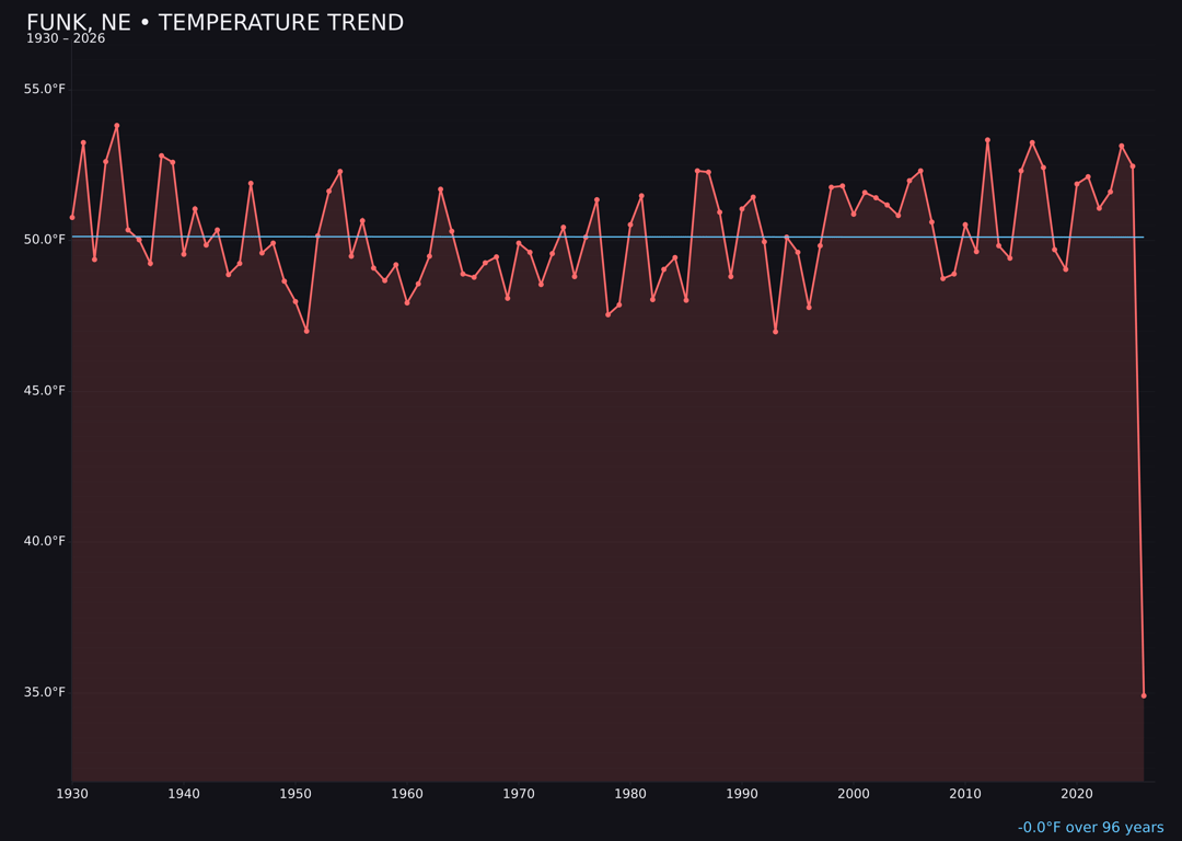 Temperature trend chart for Funk, Nebraska