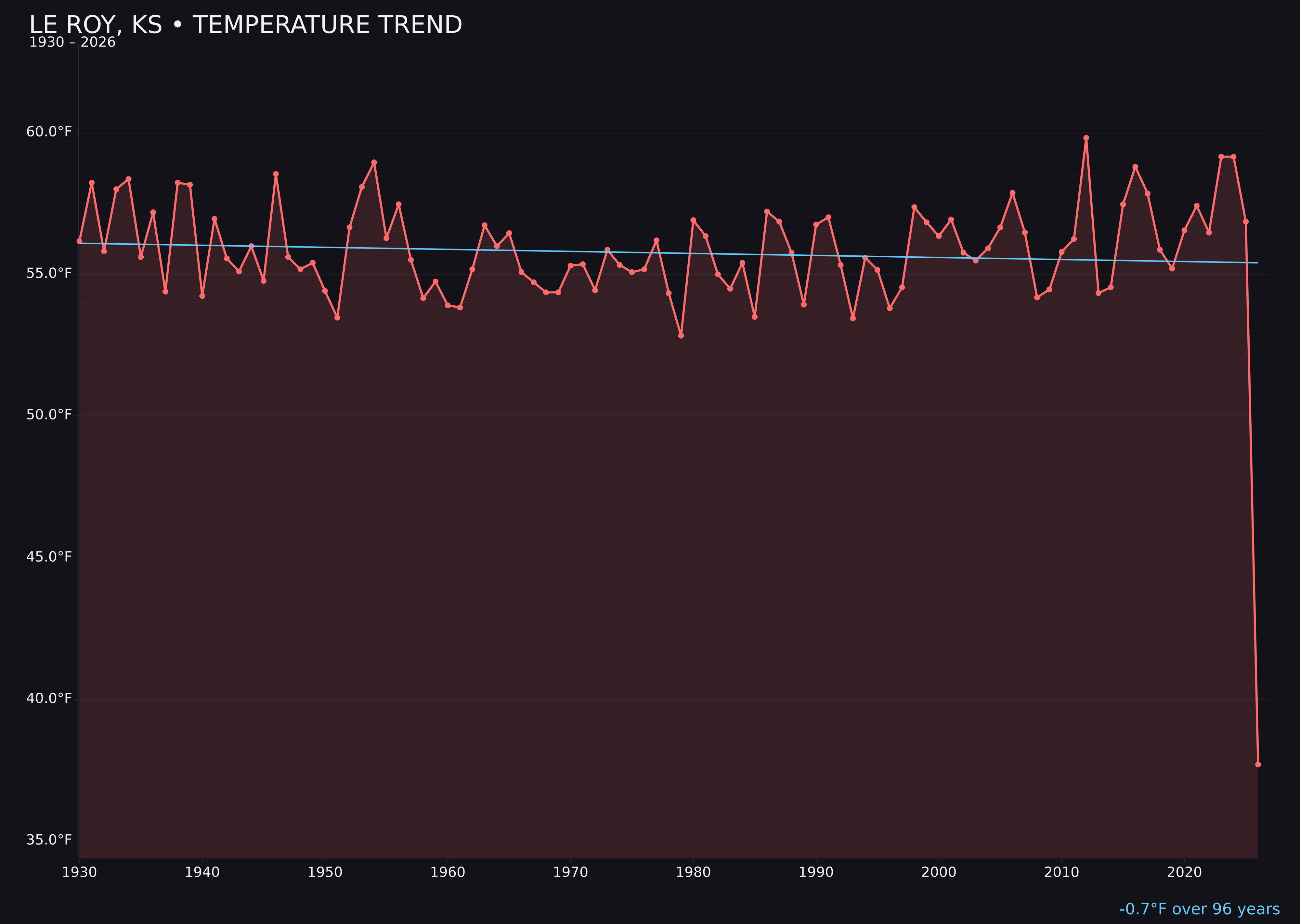 Temperature trend chart for Le Roy, Kansas