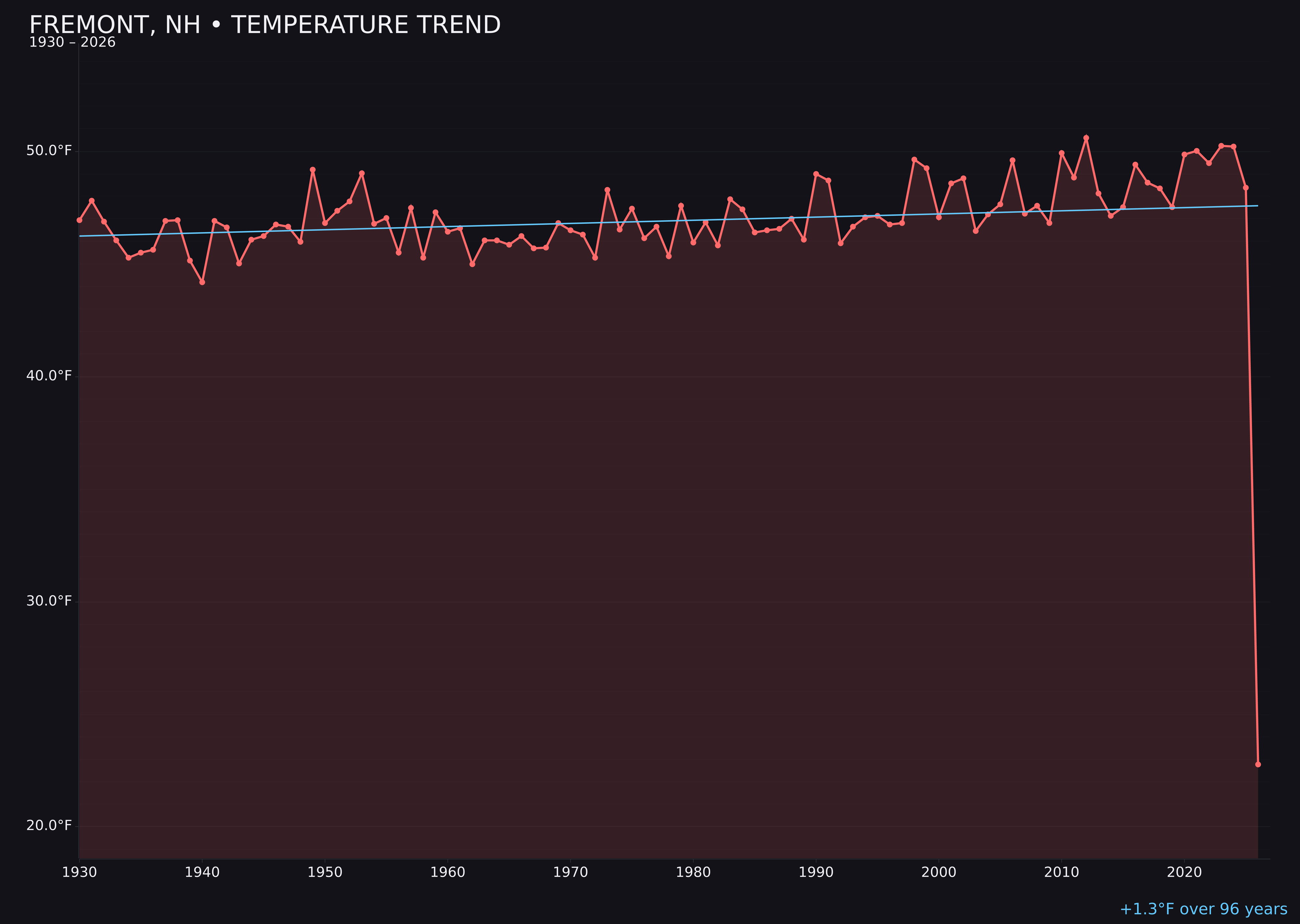 Temperature trend chart for Fremont, New Hampshire