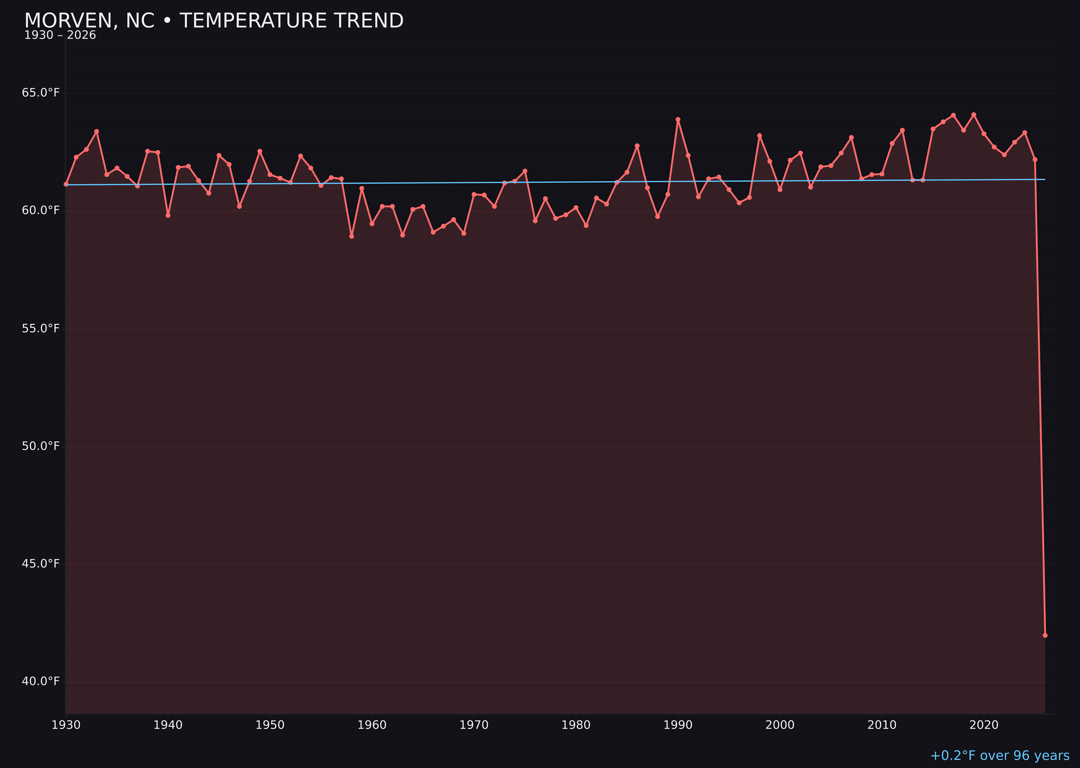 Temperature trend chart for Morven, North Carolina
